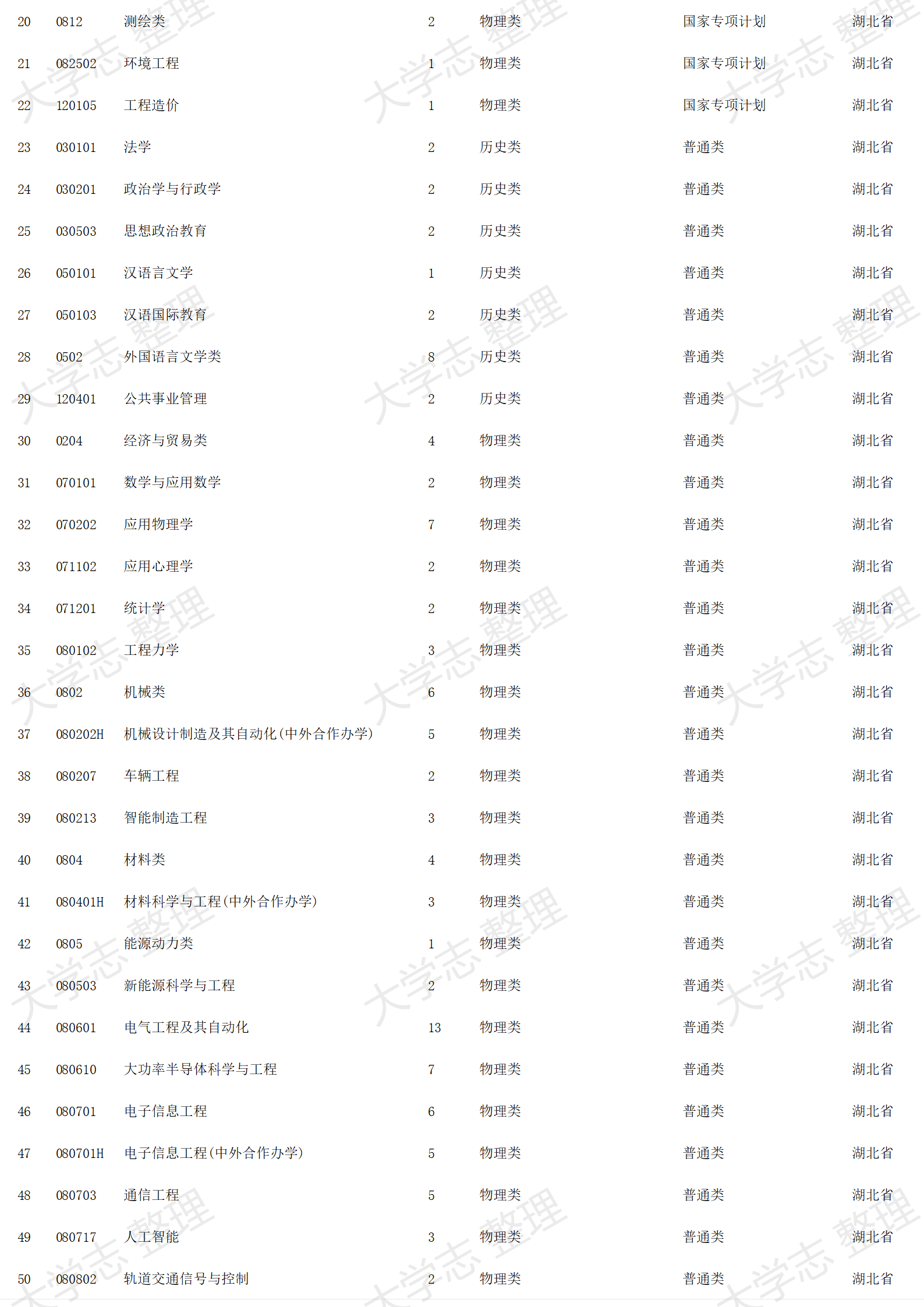 2023年招生计划