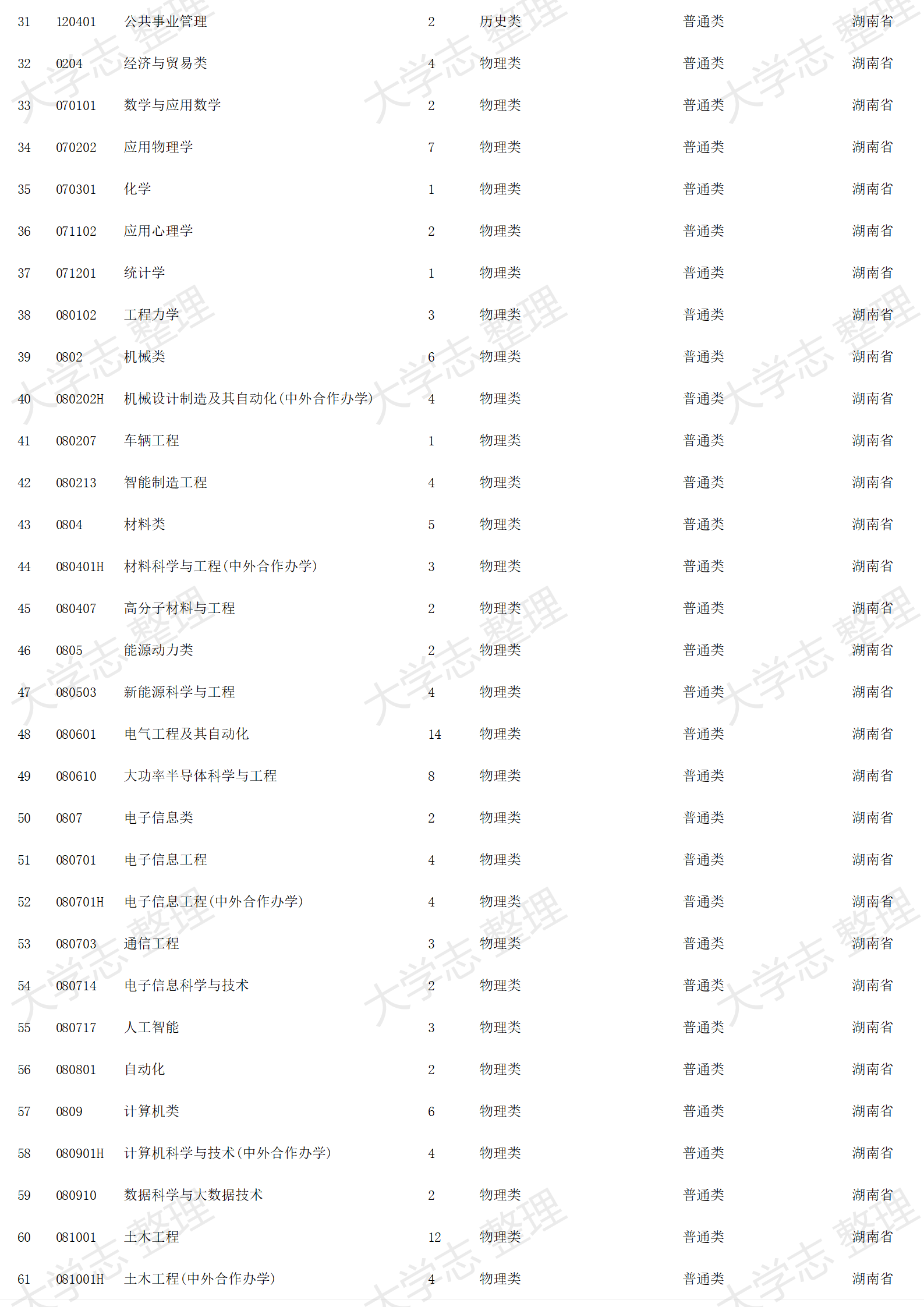 2023年招生计划