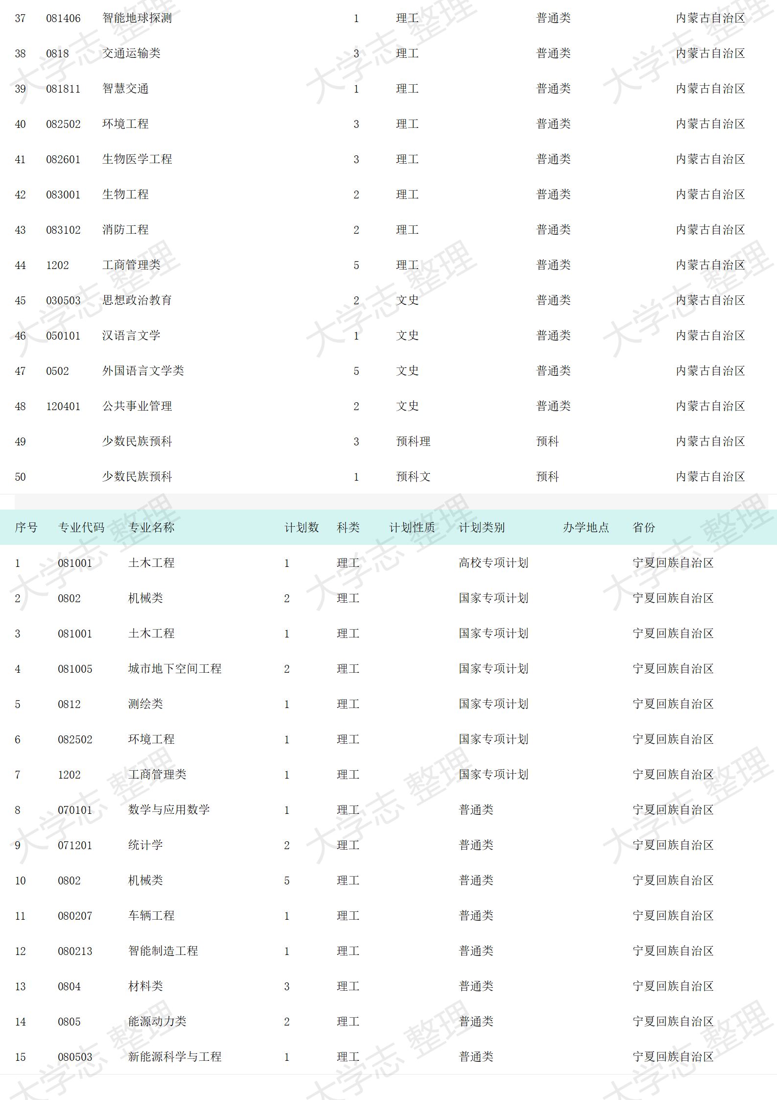 2023年招生计划