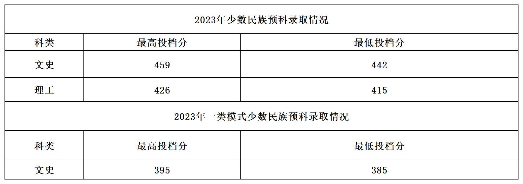 乐山师范学院2023年少数民族预科类录取分数统计表