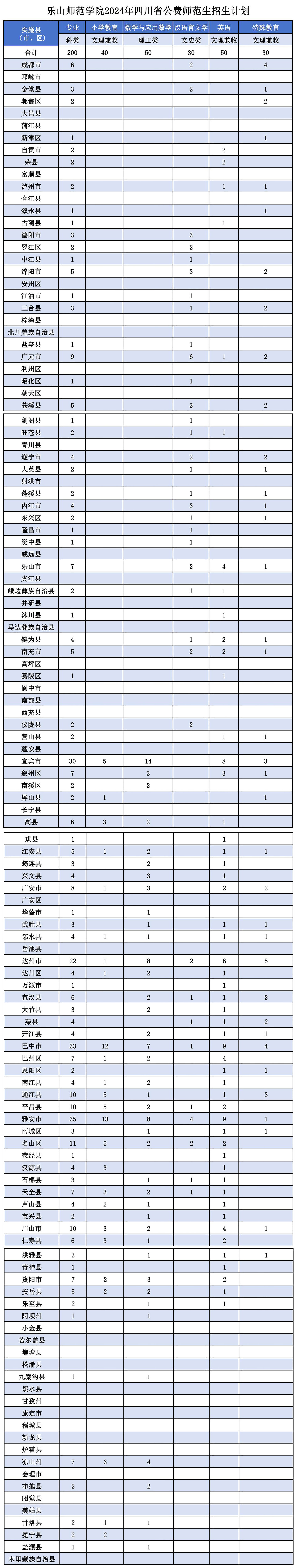 乐山师范学院2024年四川省公费师范生招生计划