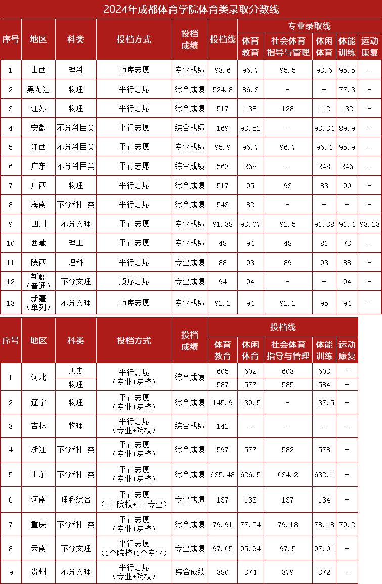 2024年成都体育学院体育类录取分数线