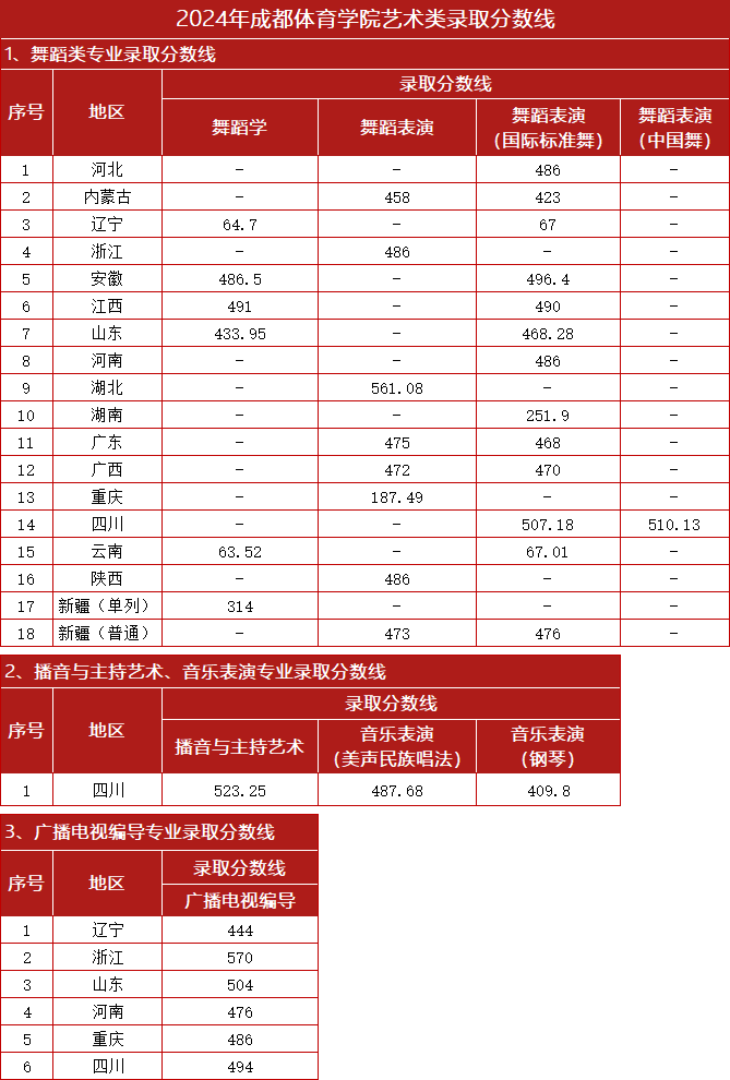 2024年成都体育学院艺术类录取分数线