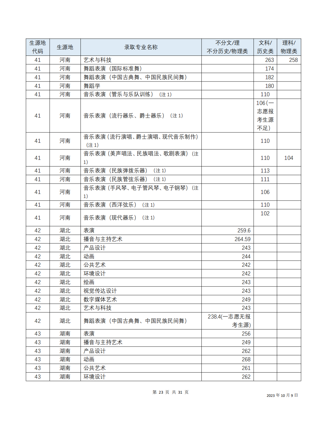 2023年招生分数线