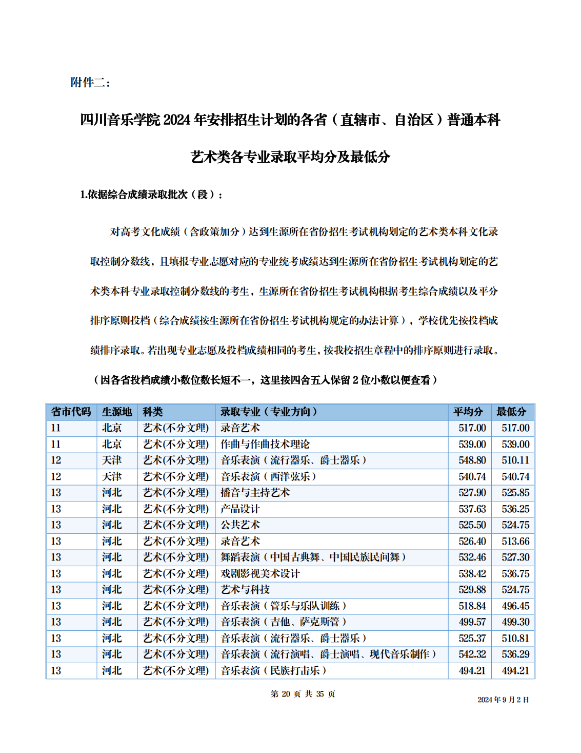 四川音乐学院－2024年招生分数线