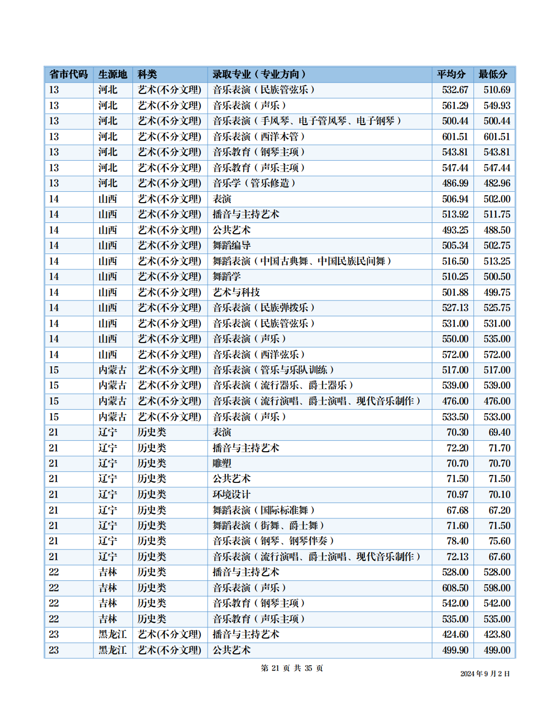 四川音乐学院－2024年招生分数线