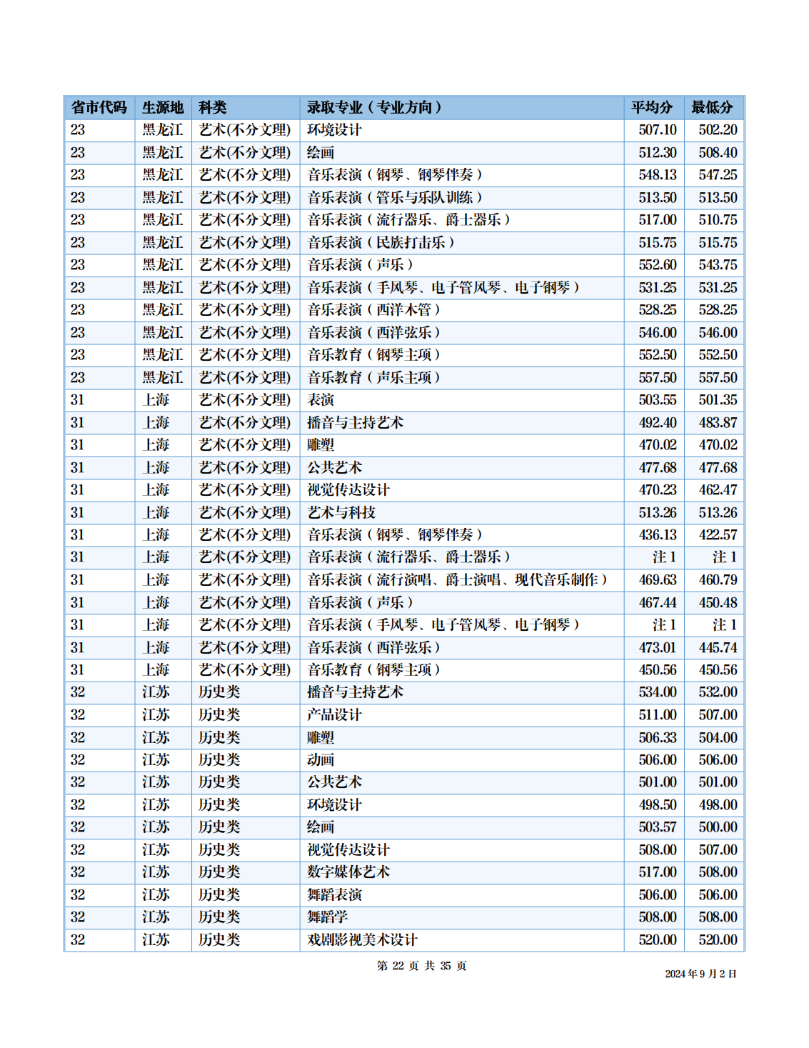 四川音乐学院－2024年招生分数线