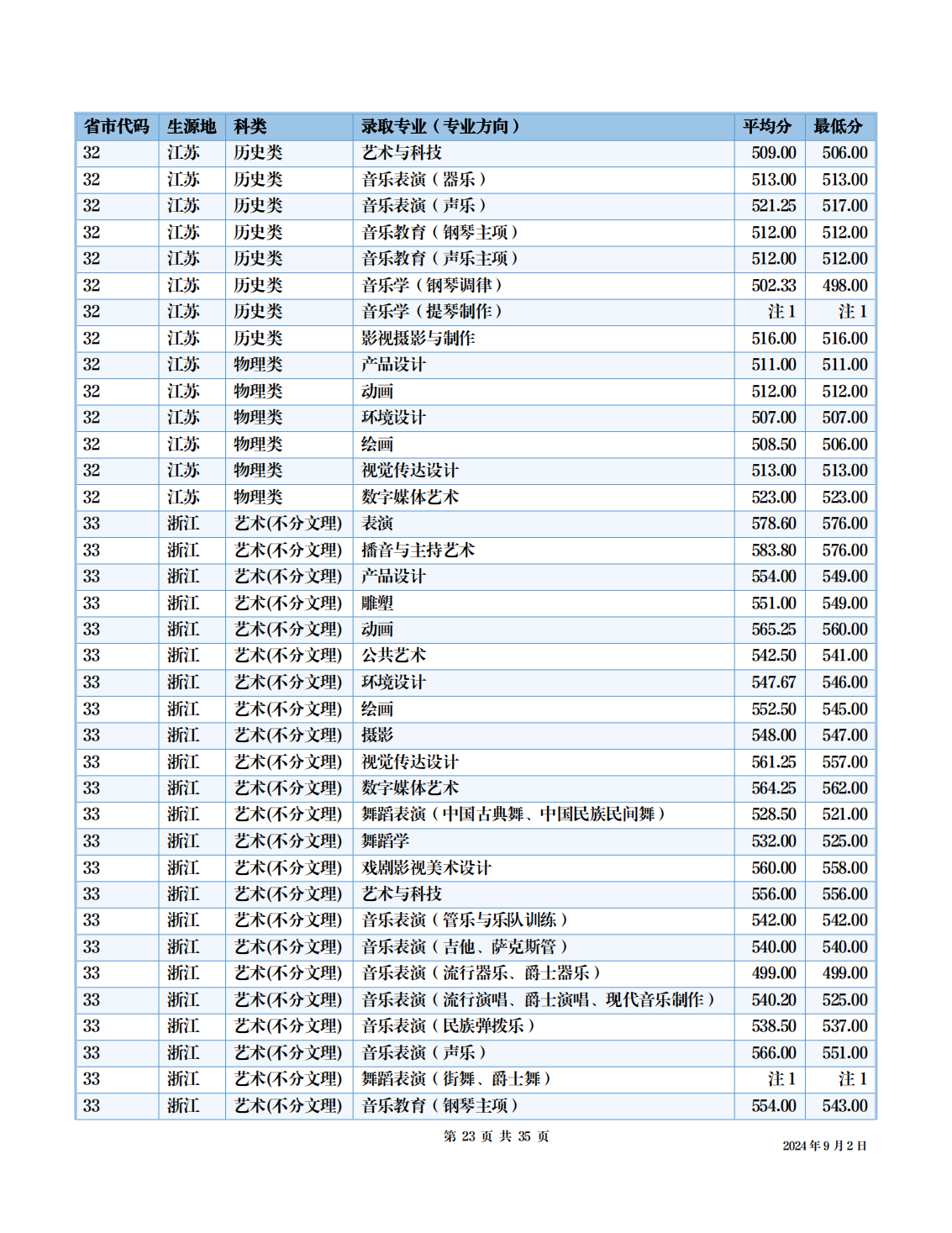 四川音乐学院－2024年招生分数线