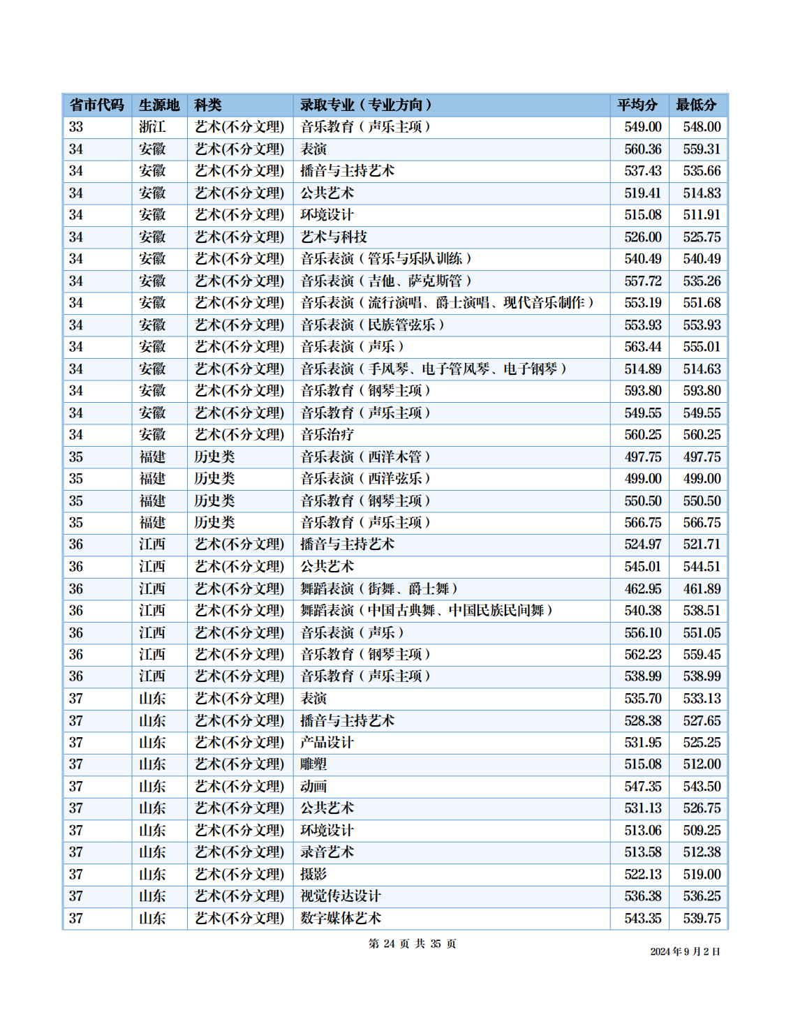 四川音乐学院－2024年招生分数线
