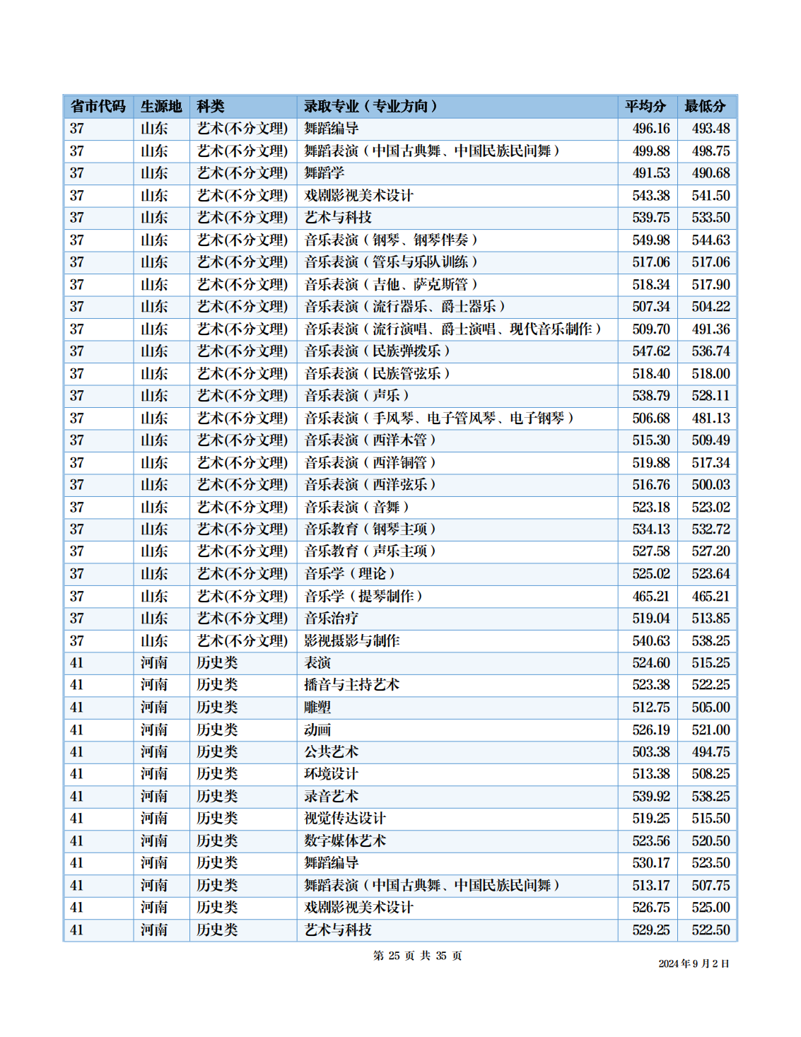 四川音乐学院－2024年招生分数线