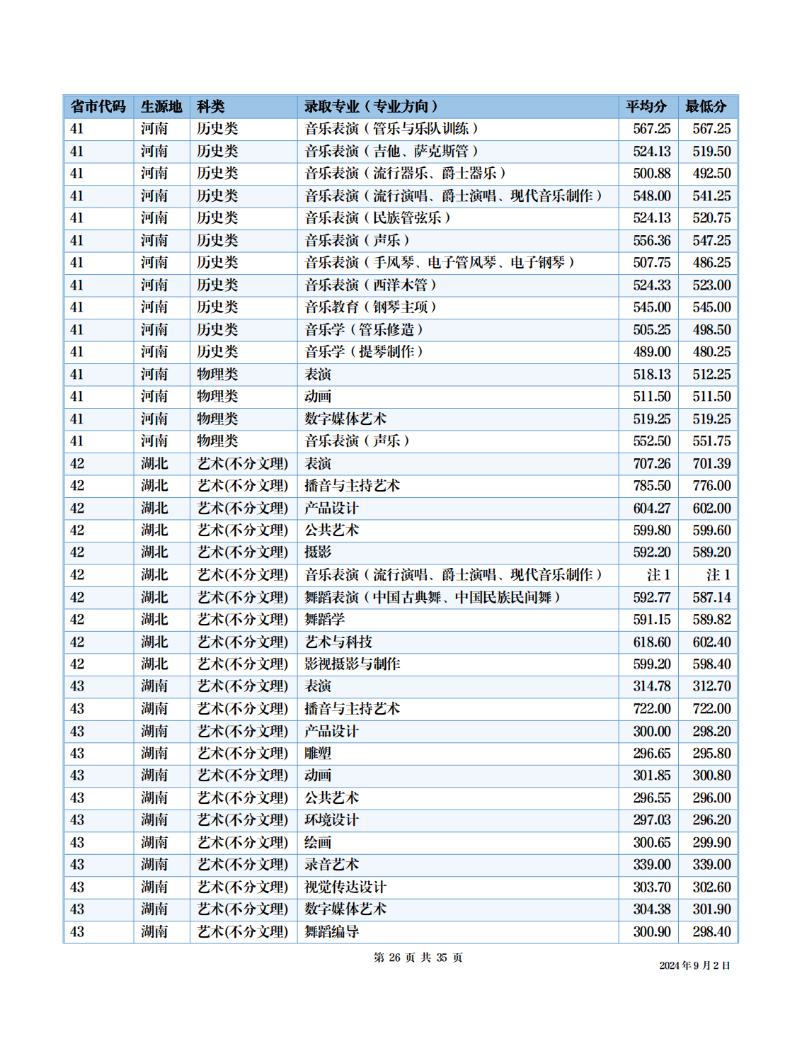 四川音乐学院－2024年招生分数线