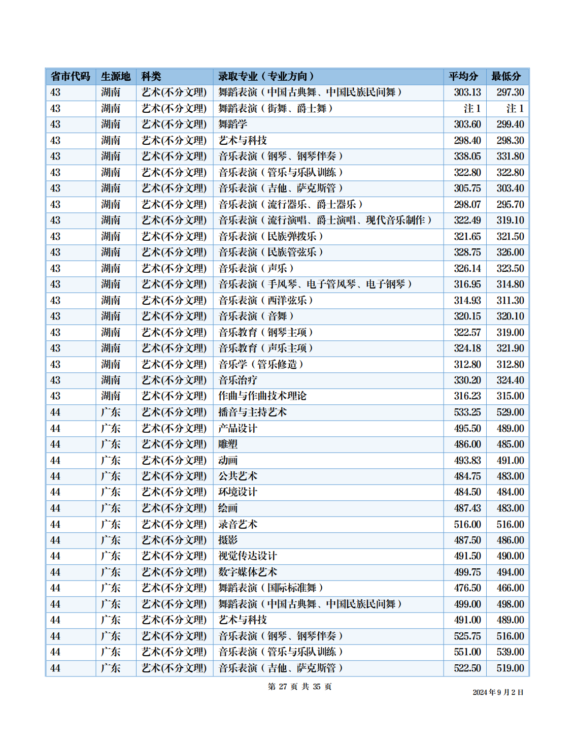 四川音乐学院－2024年招生分数线