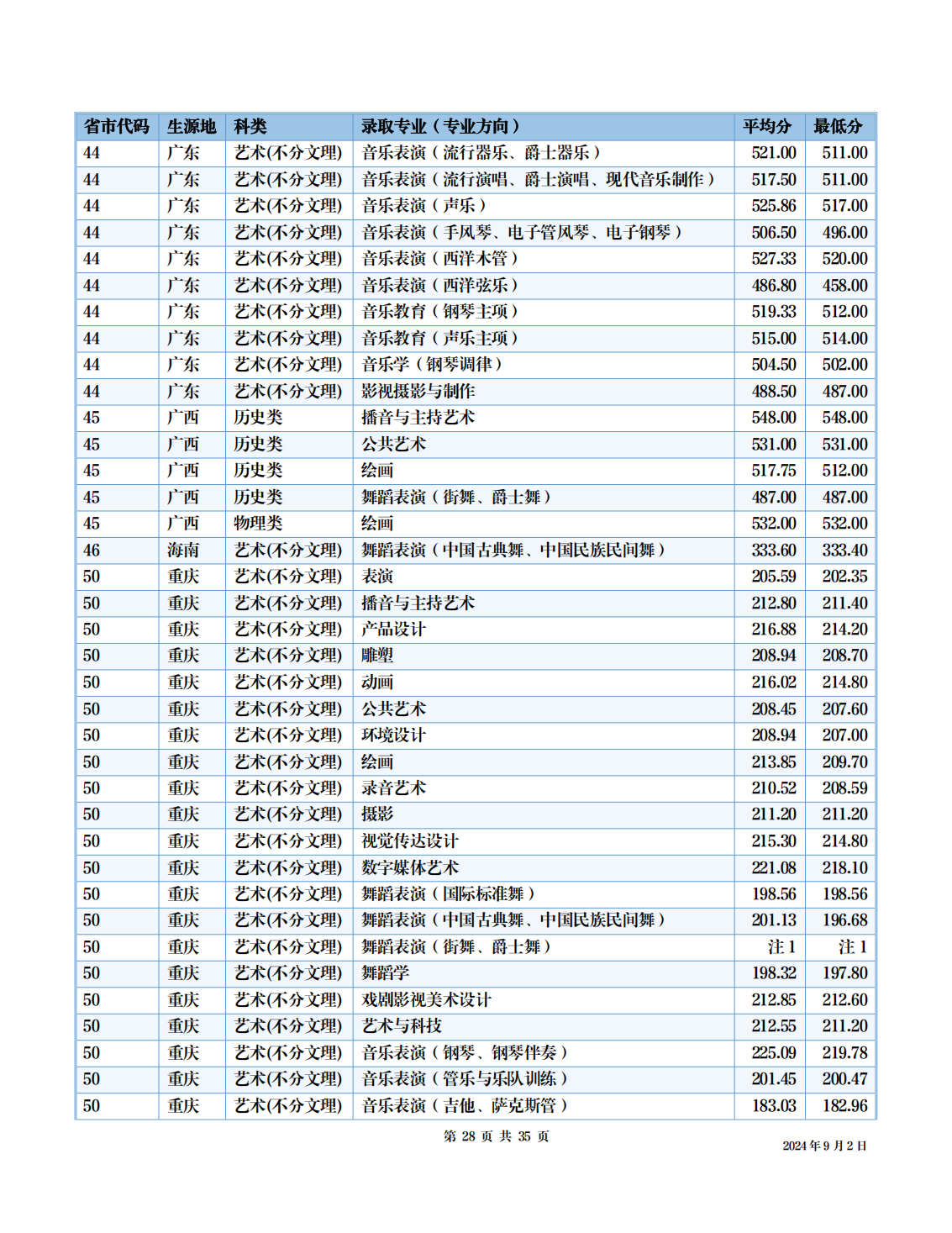 四川音乐学院－2024年招生分数线