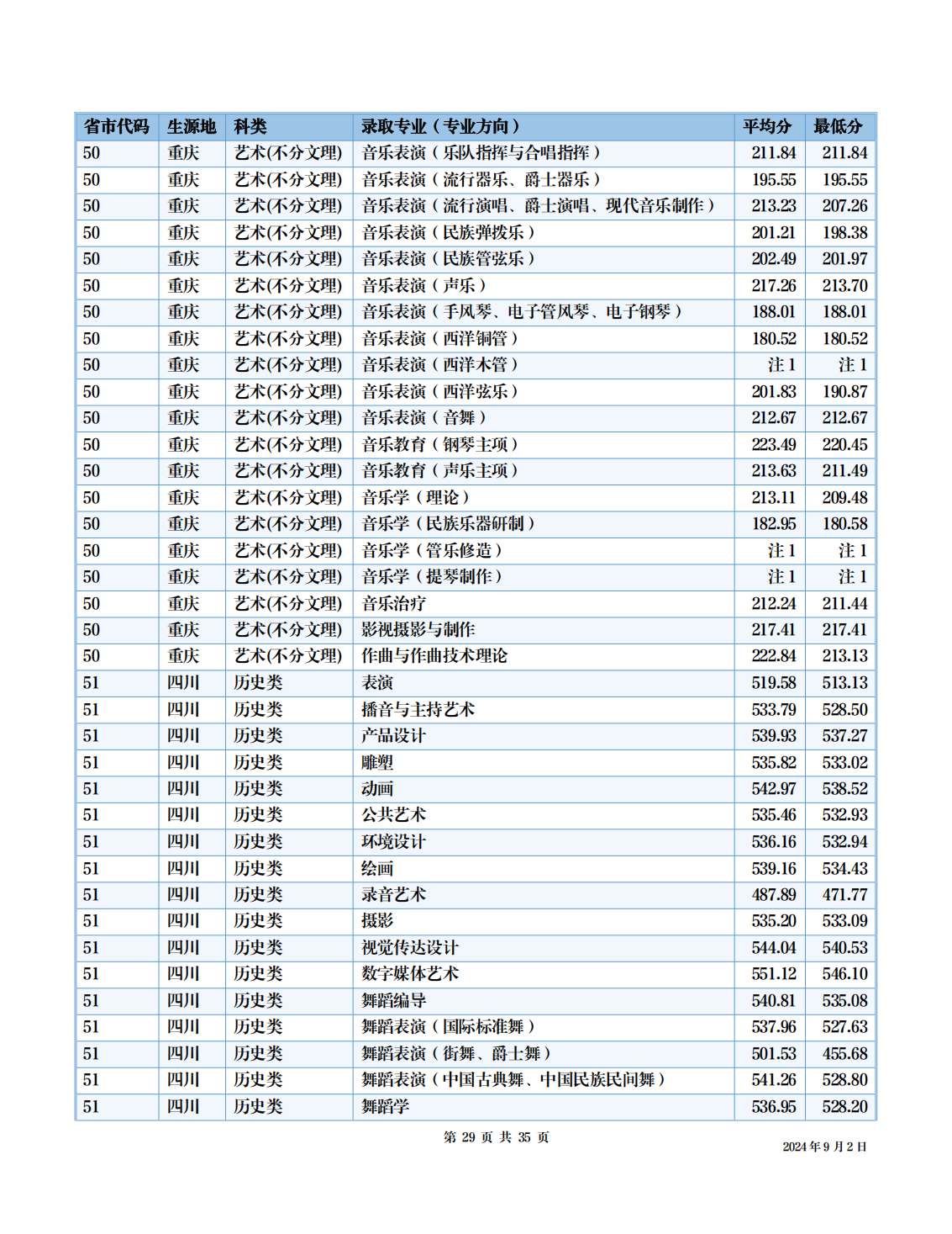 四川音乐学院－2024年招生分数线