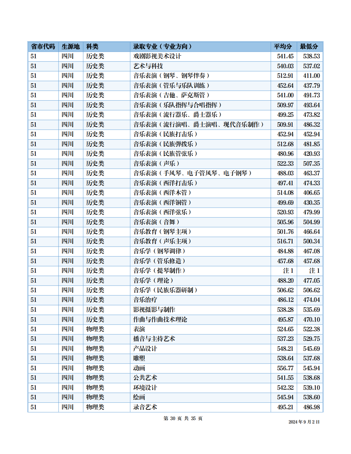四川音乐学院－2024年招生分数线