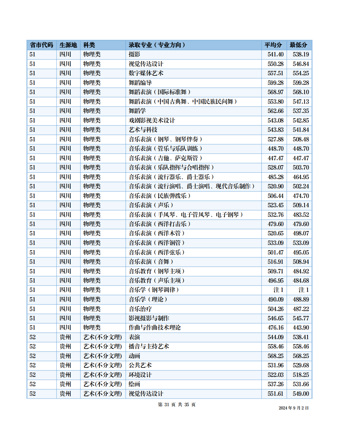 四川音乐学院－2024年招生分数线