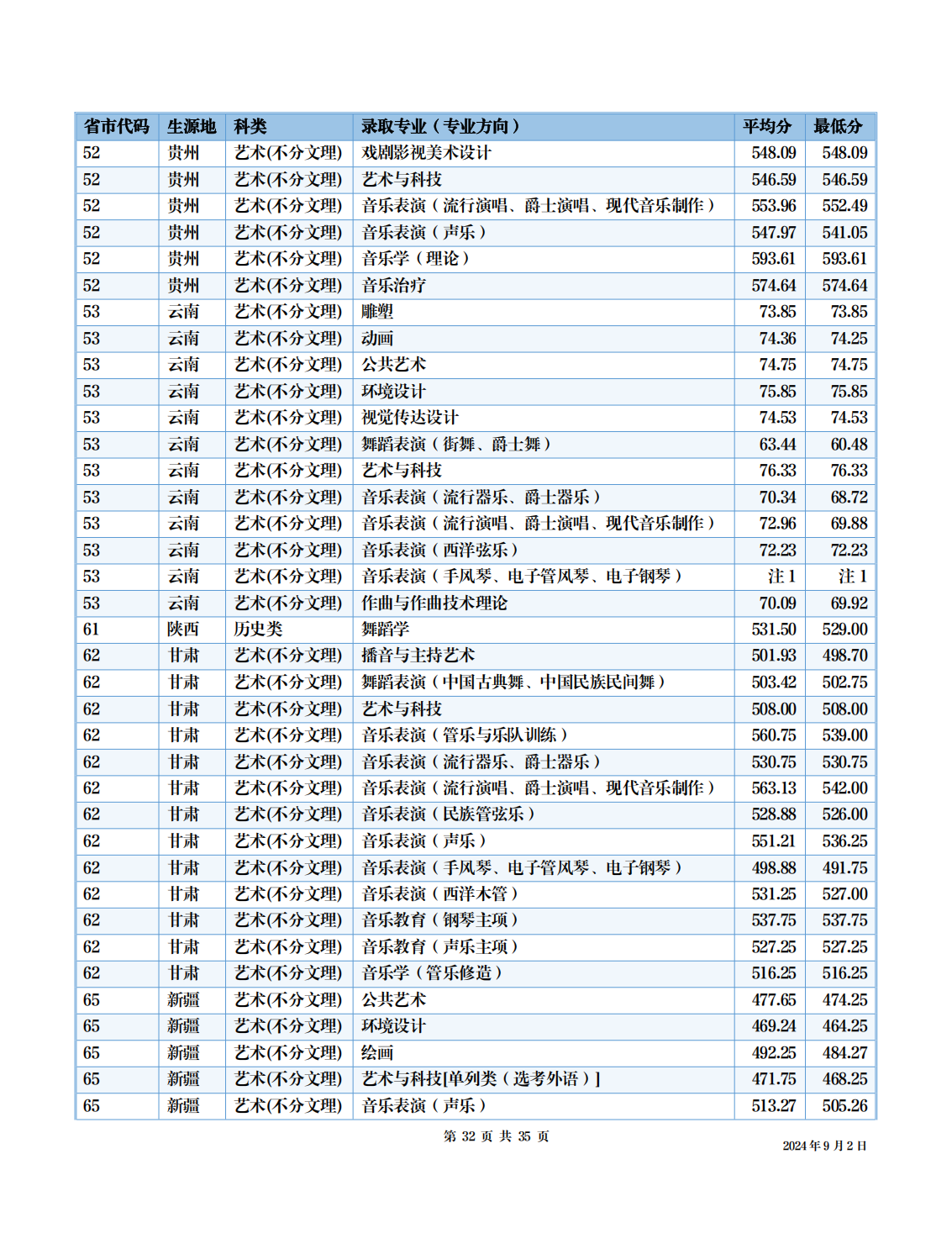 四川音乐学院－2024年招生分数线