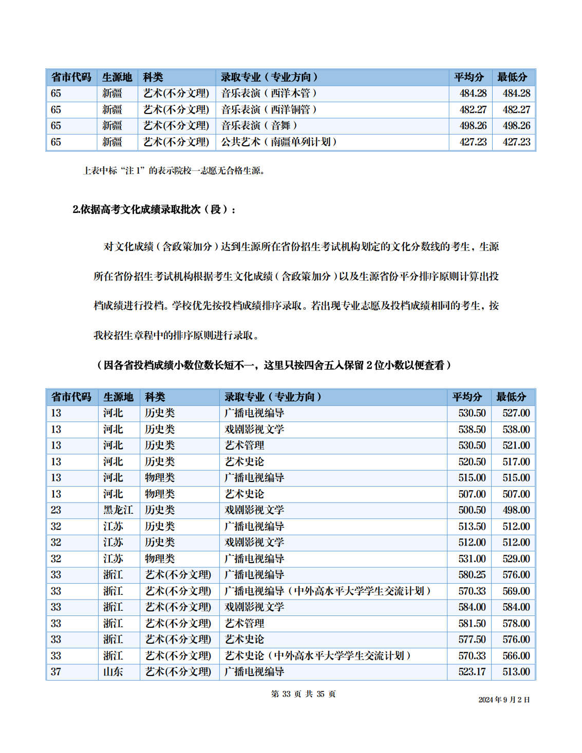 四川音乐学院－2024年招生分数线