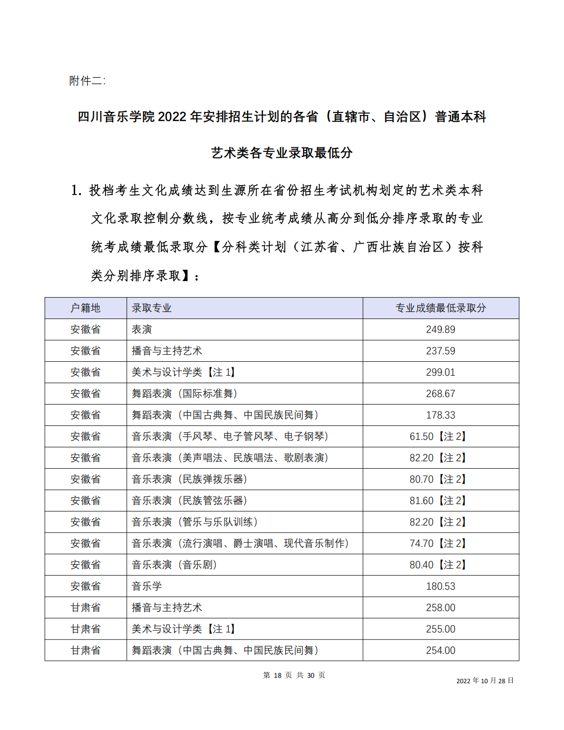 四川音乐学院2022年本科招生分省分专业录取最低分