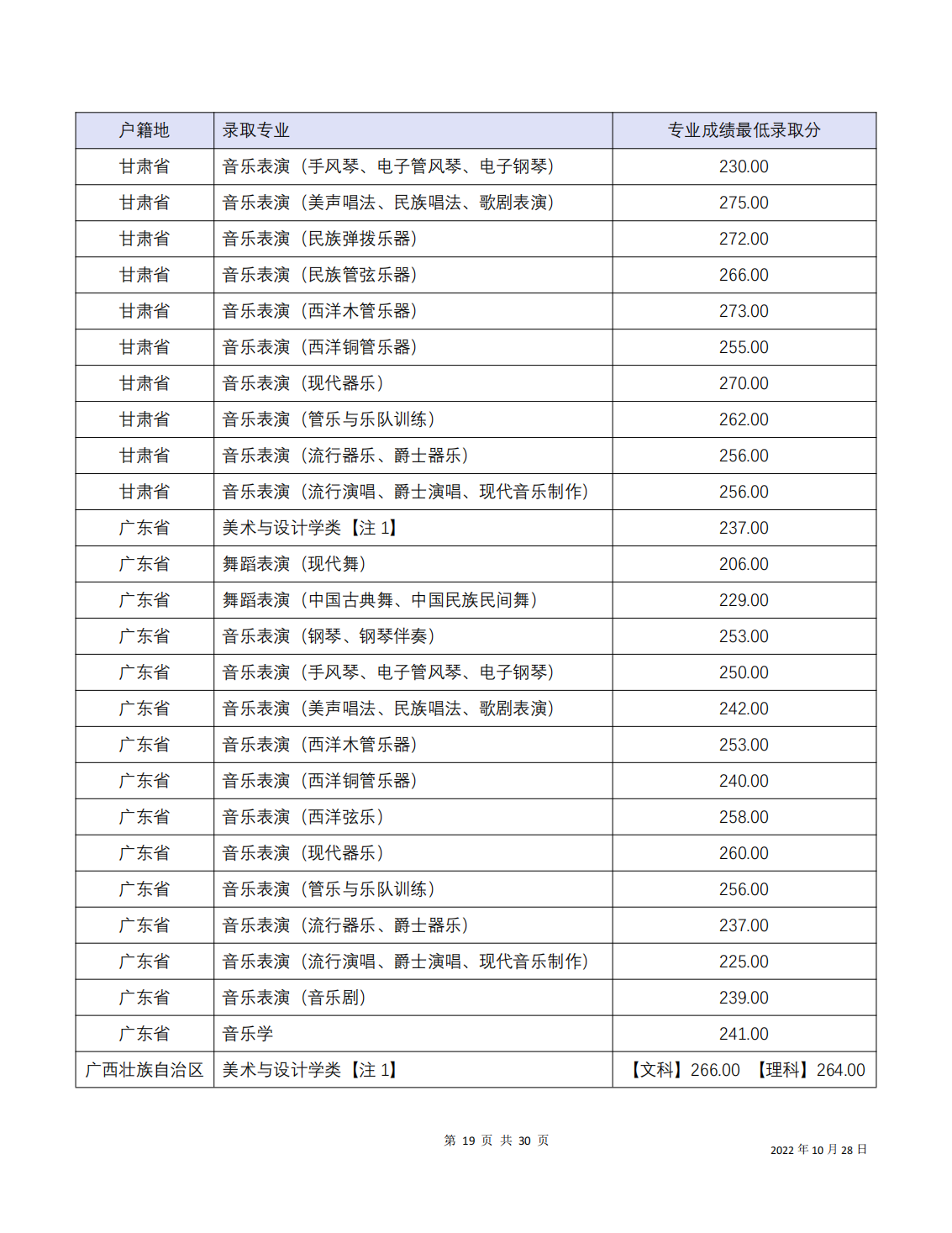 四川音乐学院2022年本科招生分省分专业录取最低分