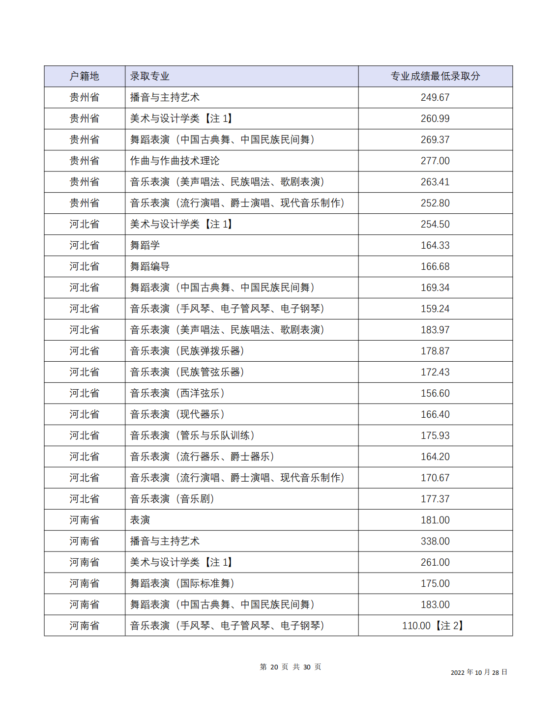 四川音乐学院2022年本科招生分省分专业录取最低分