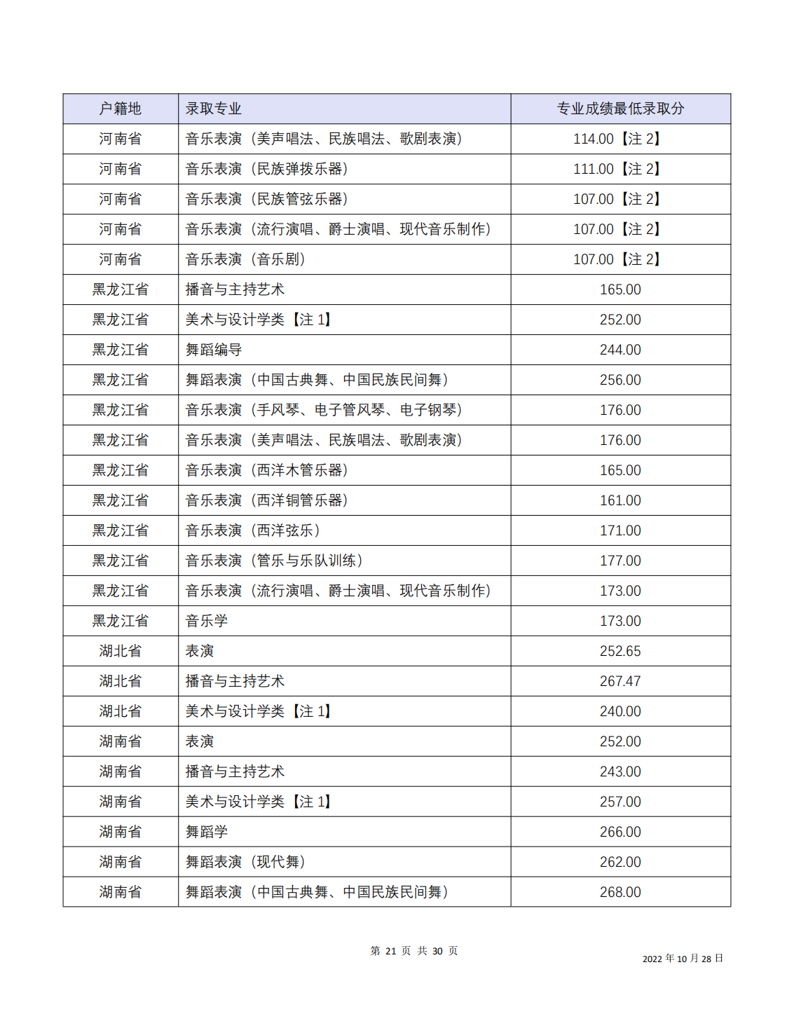 四川音乐学院2022年本科招生分省分专业录取最低分
