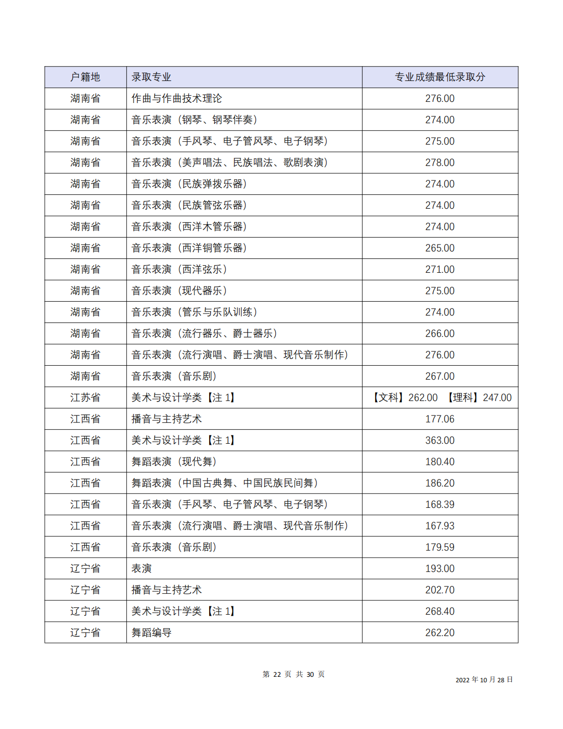 四川音乐学院2022年本科招生分省分专业录取最低分
