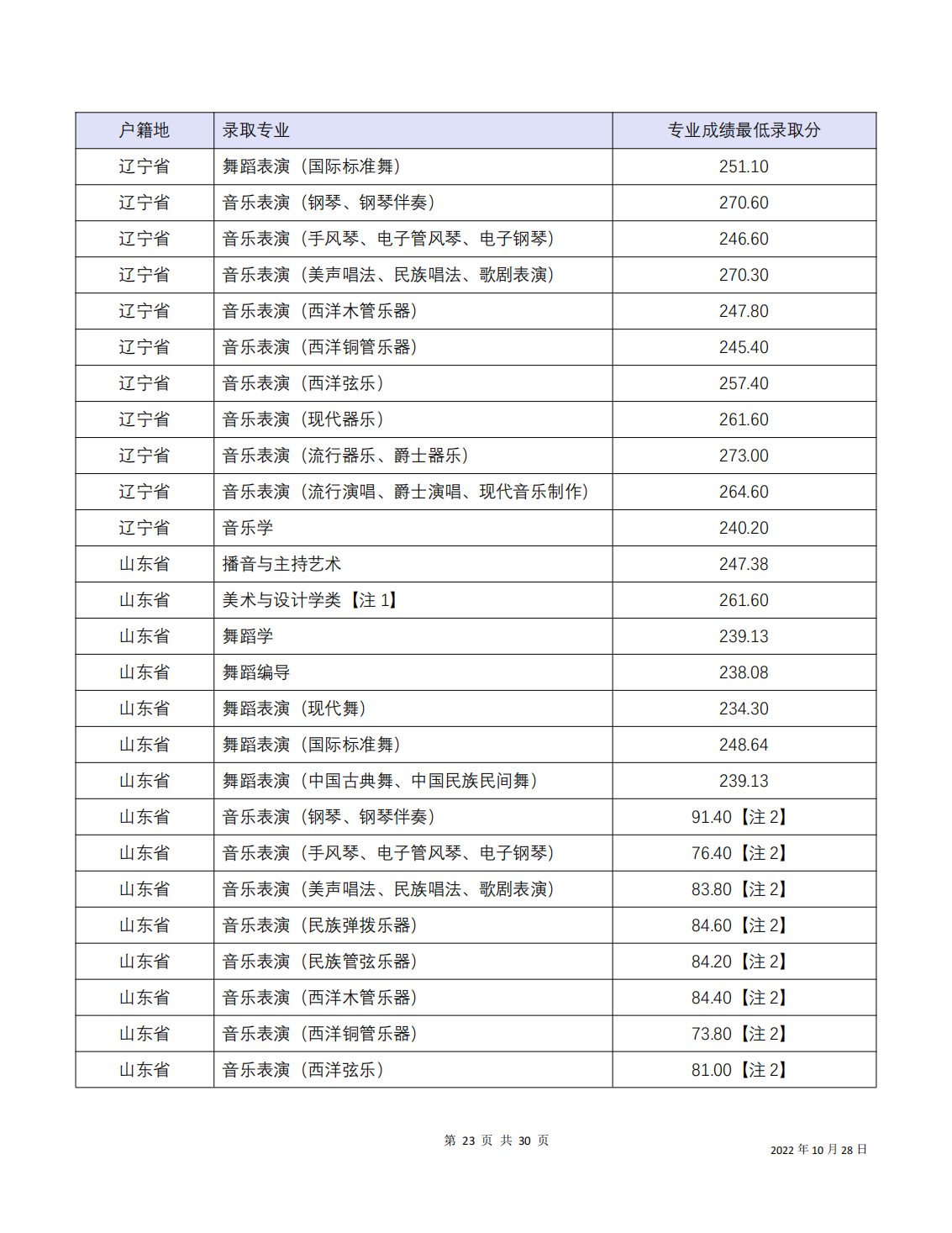四川音乐学院2022年本科招生分省分专业录取最低分