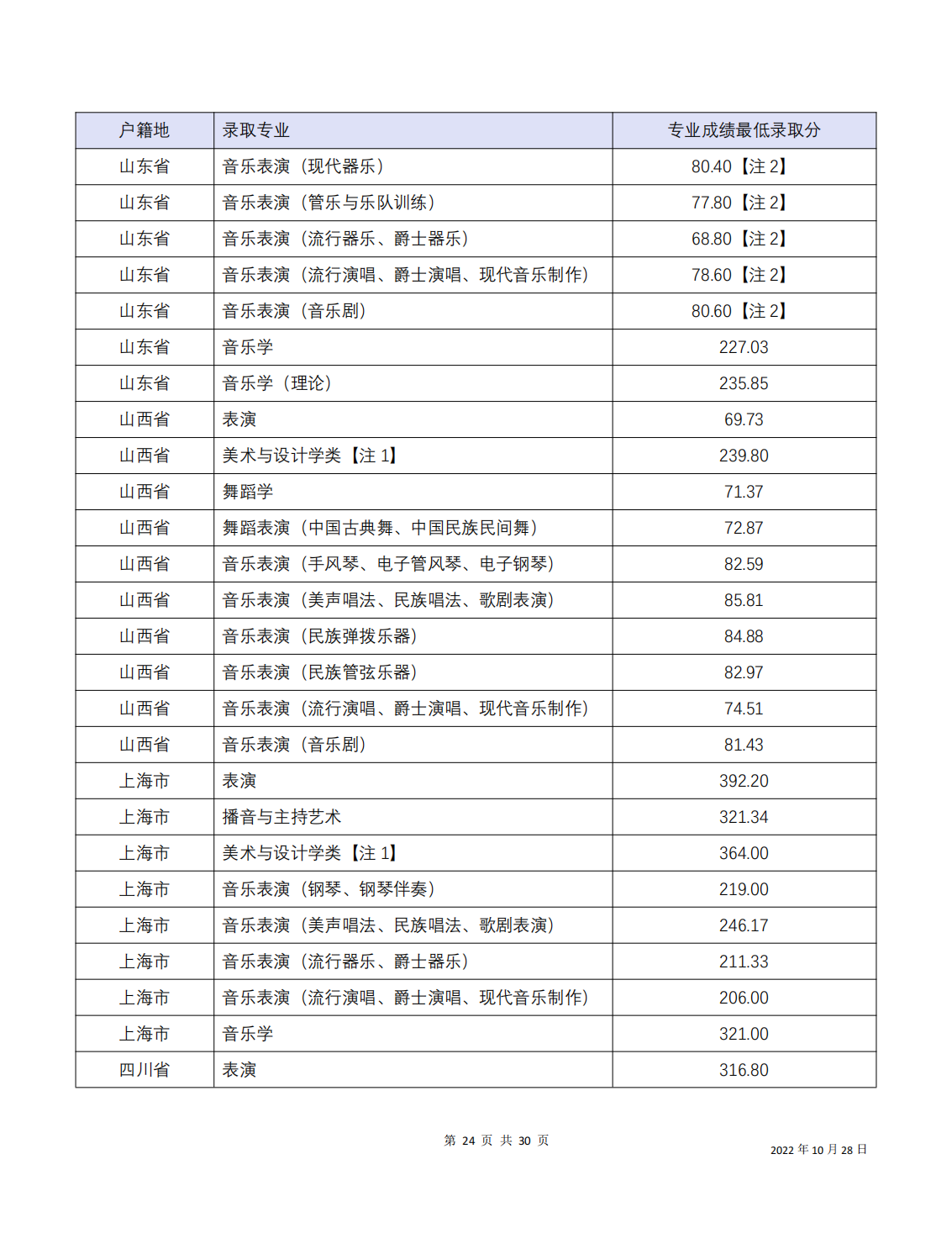 四川音乐学院2022年本科招生分省分专业录取最低分