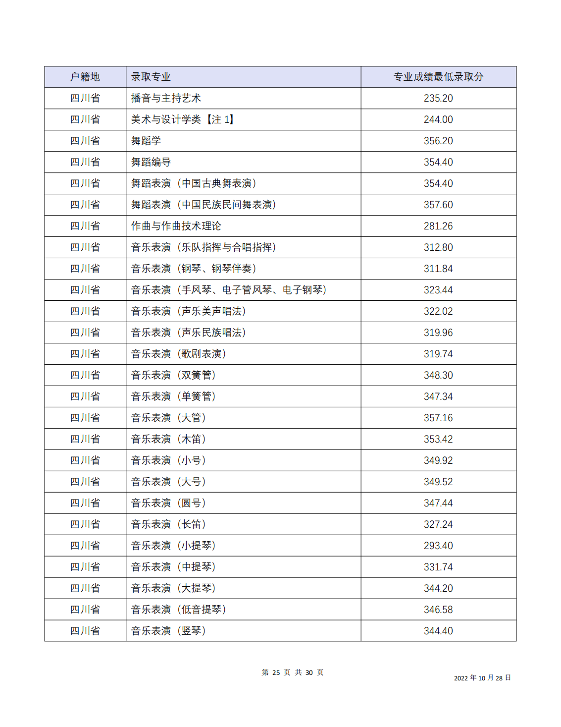 四川音乐学院2022年本科招生分省分专业录取最低分