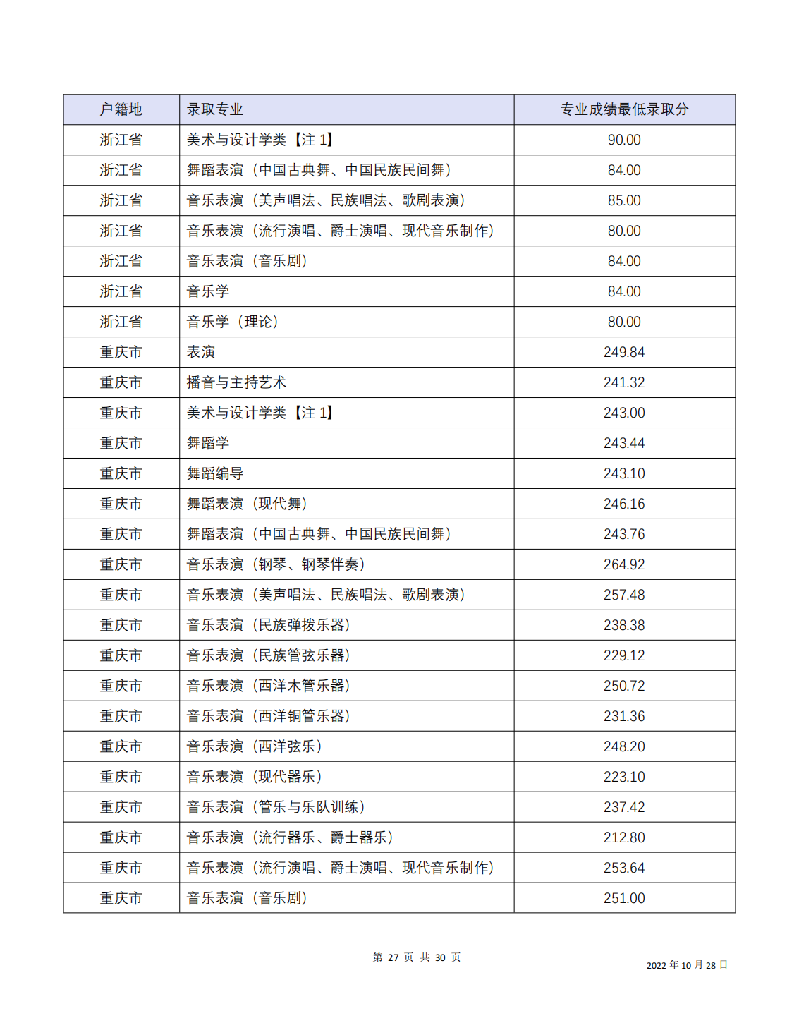 四川音乐学院2022年本科招生分省分专业录取最低分