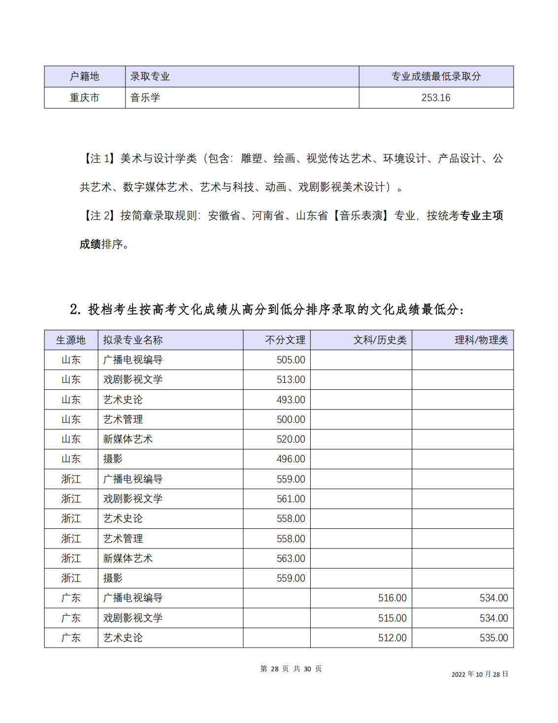 四川音乐学院2022年本科招生分省分专业录取最低分