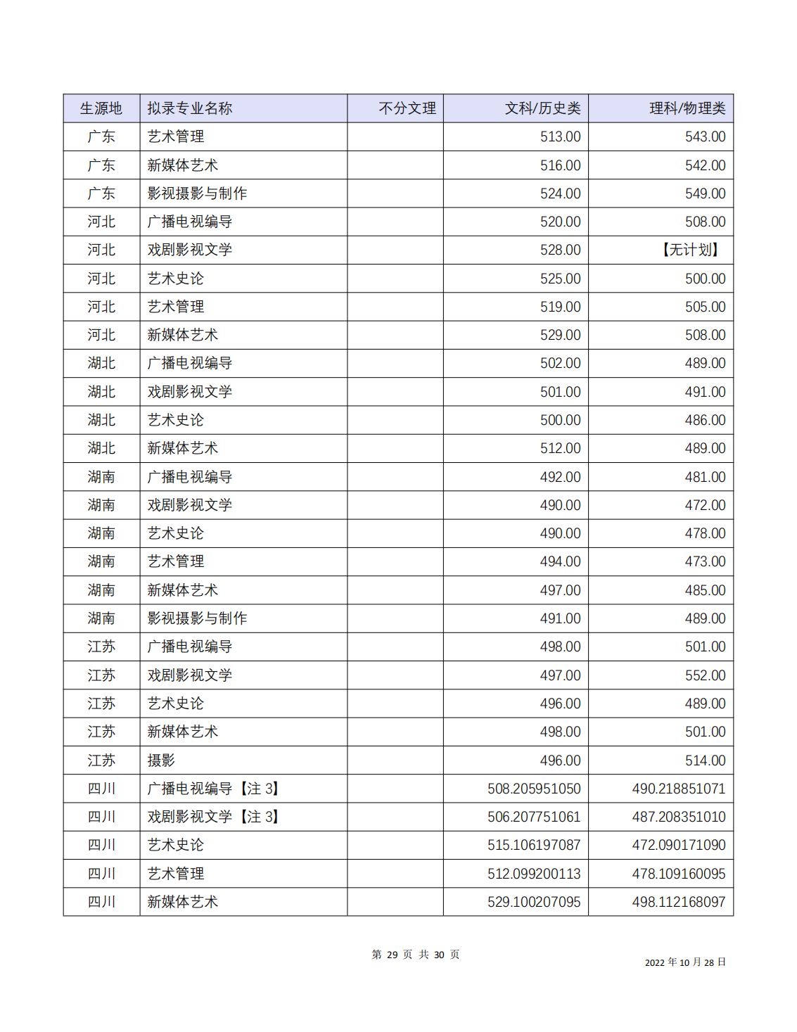 四川音乐学院2022年本科招生分省分专业录取最低分