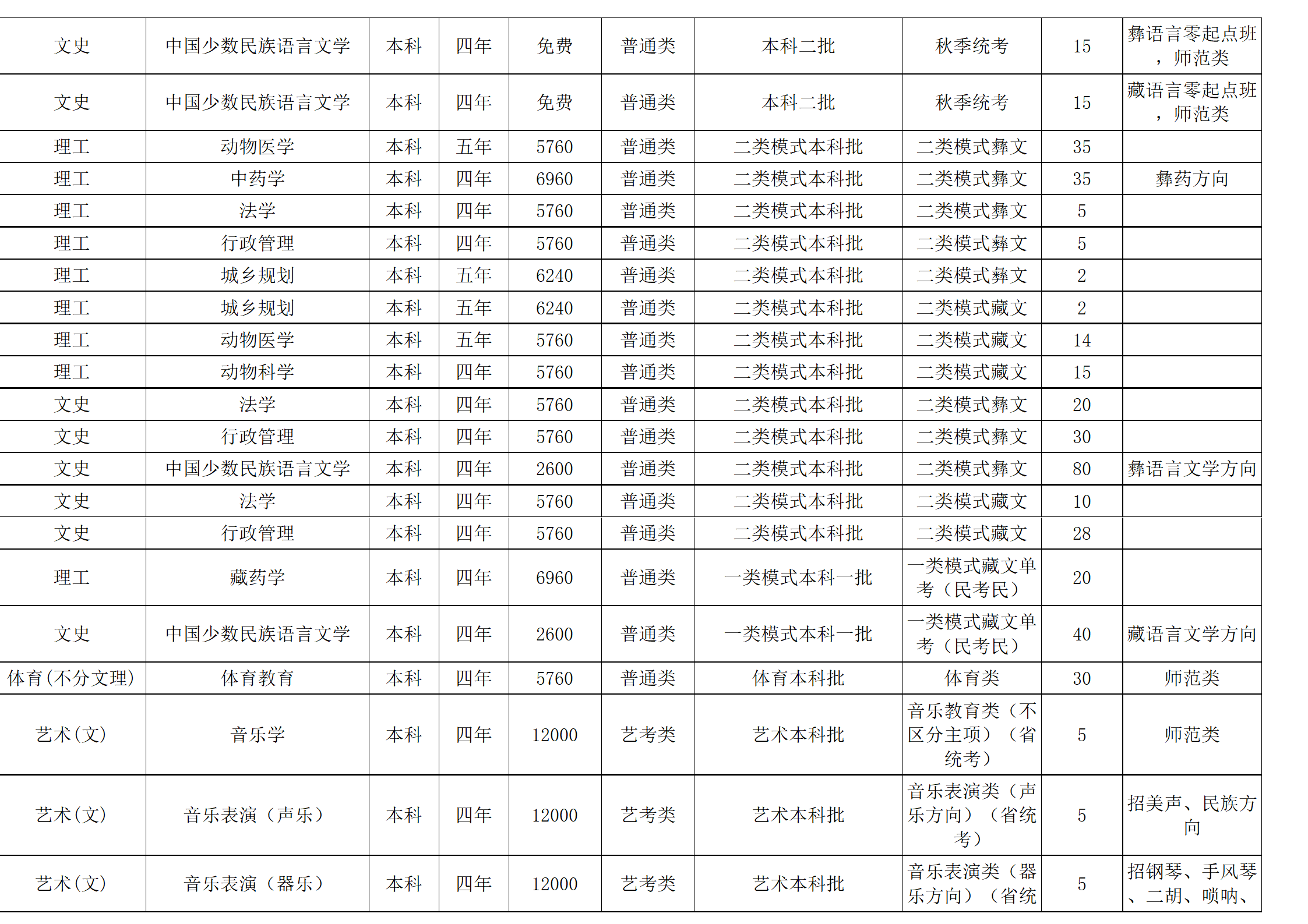 西南民族大学－2024年招生计划