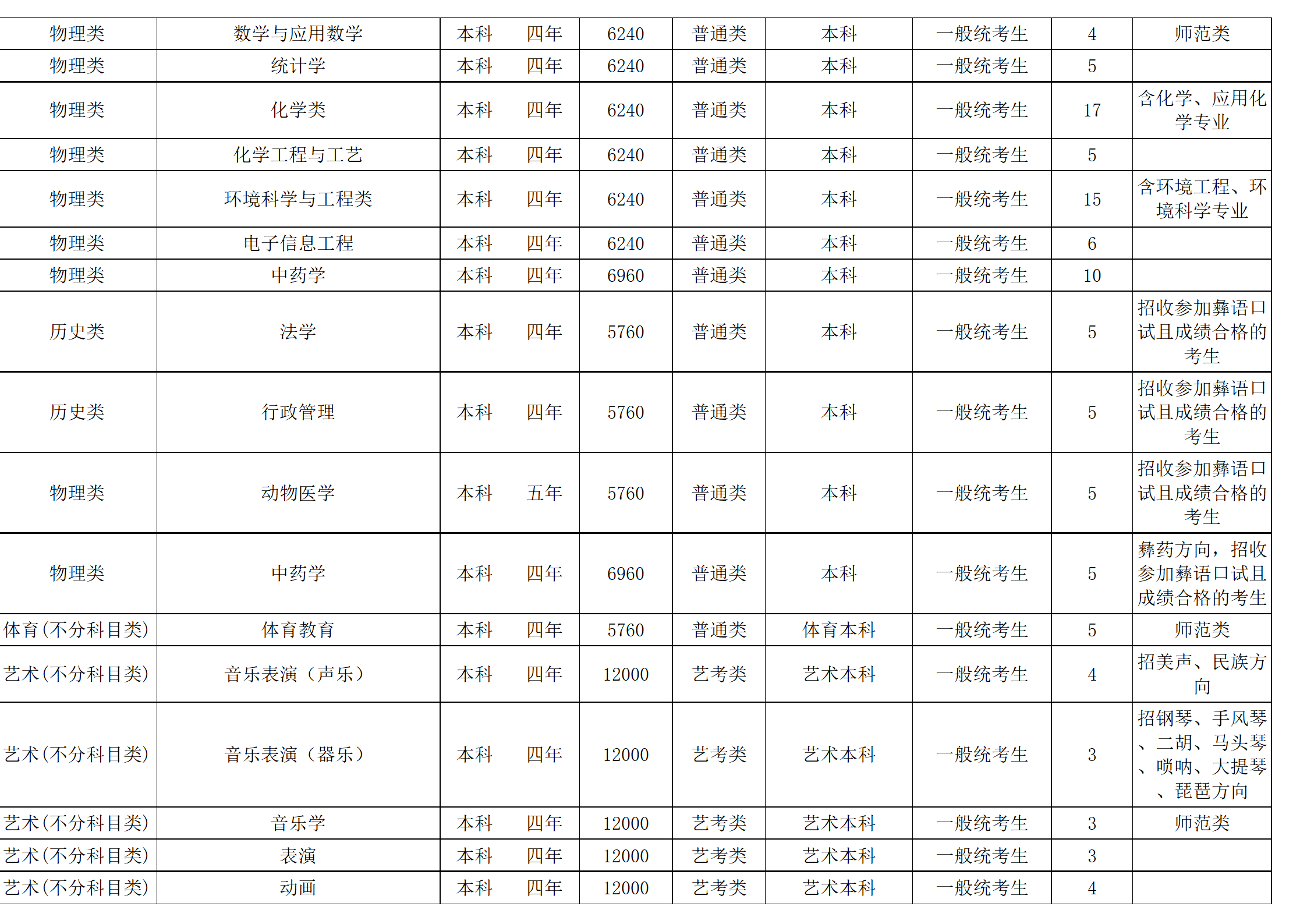 西南民族大学-2024年招生计划