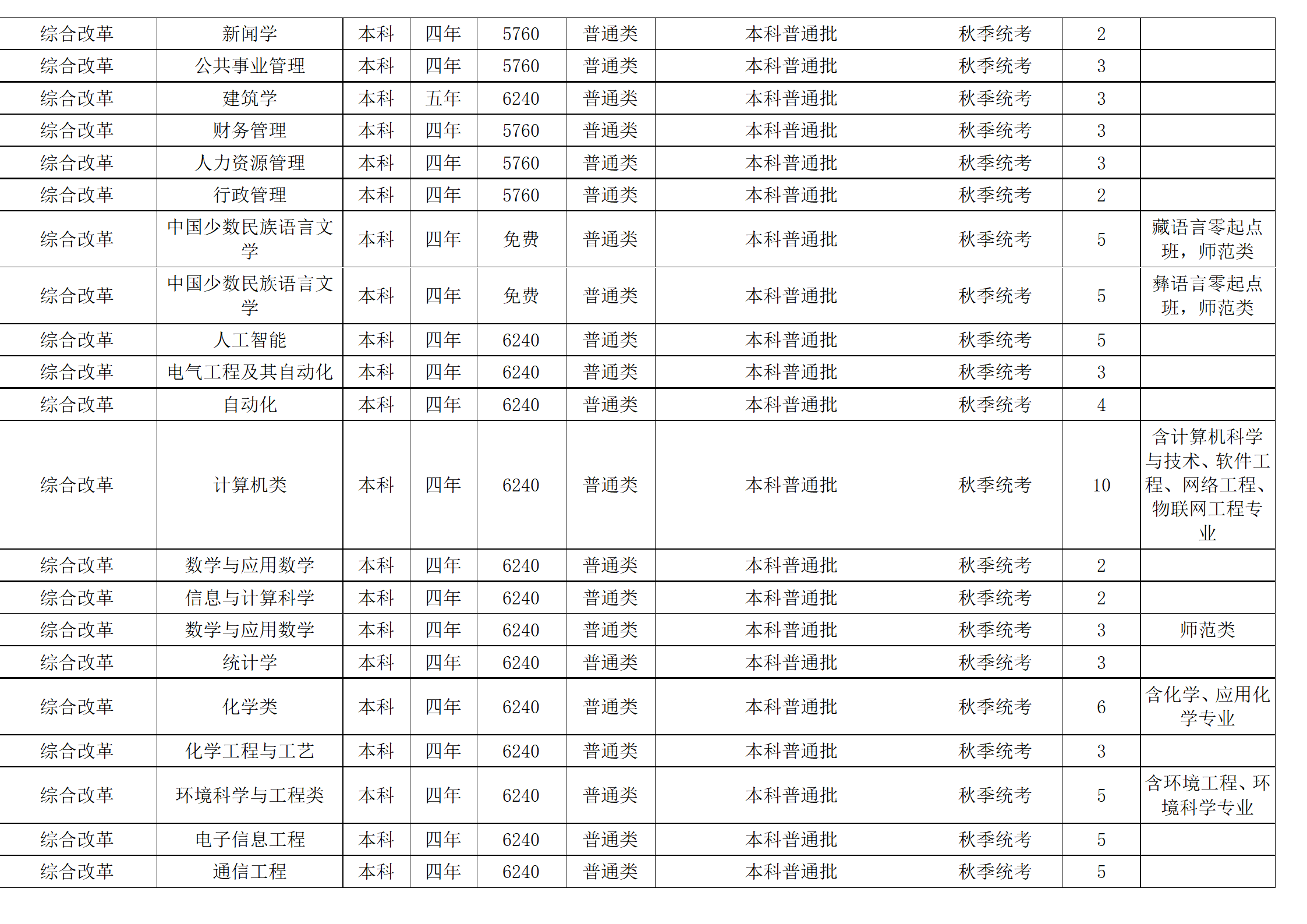 西南民族大学-2024年招生计划