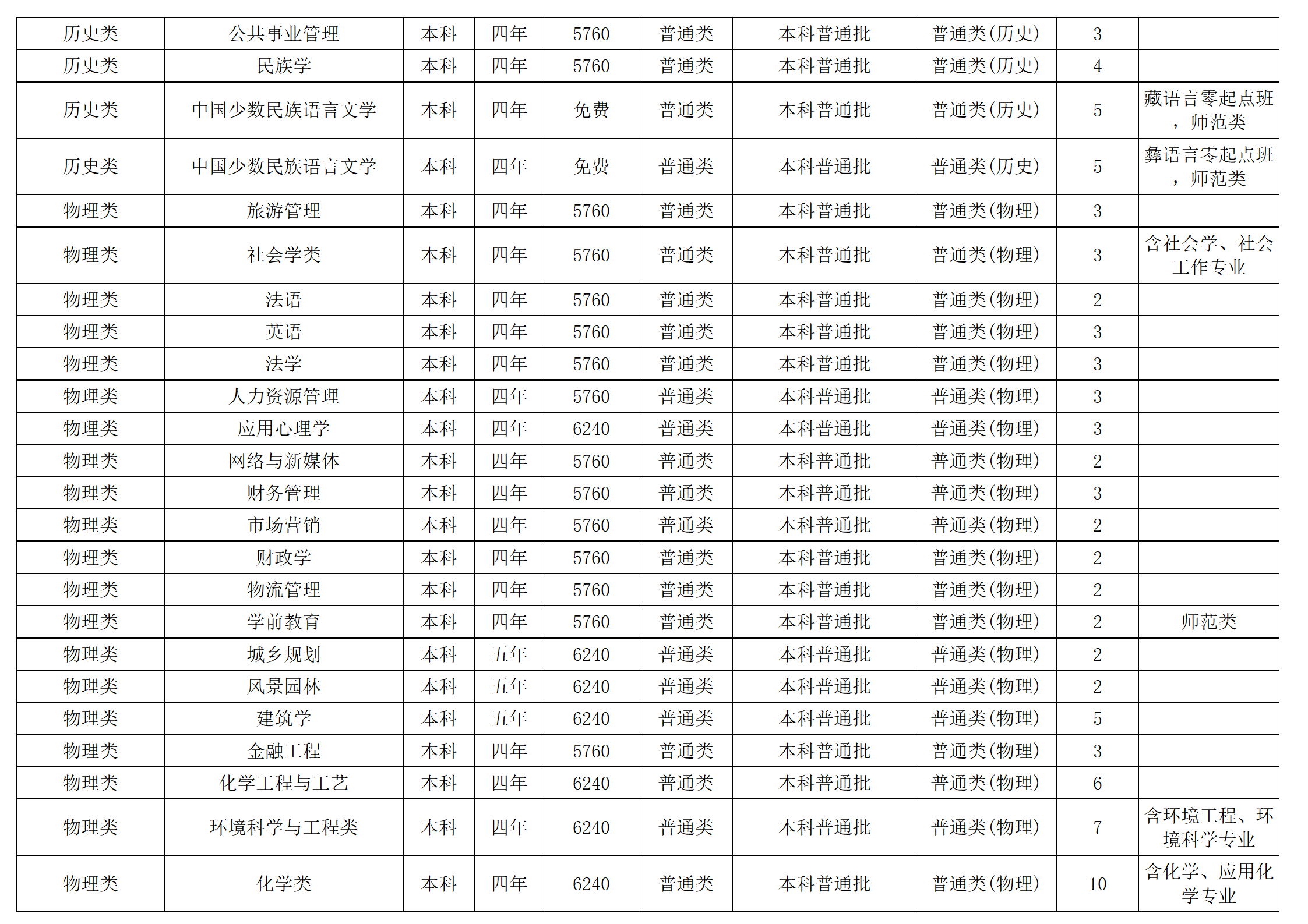 西南民族大学-2024年招生计划