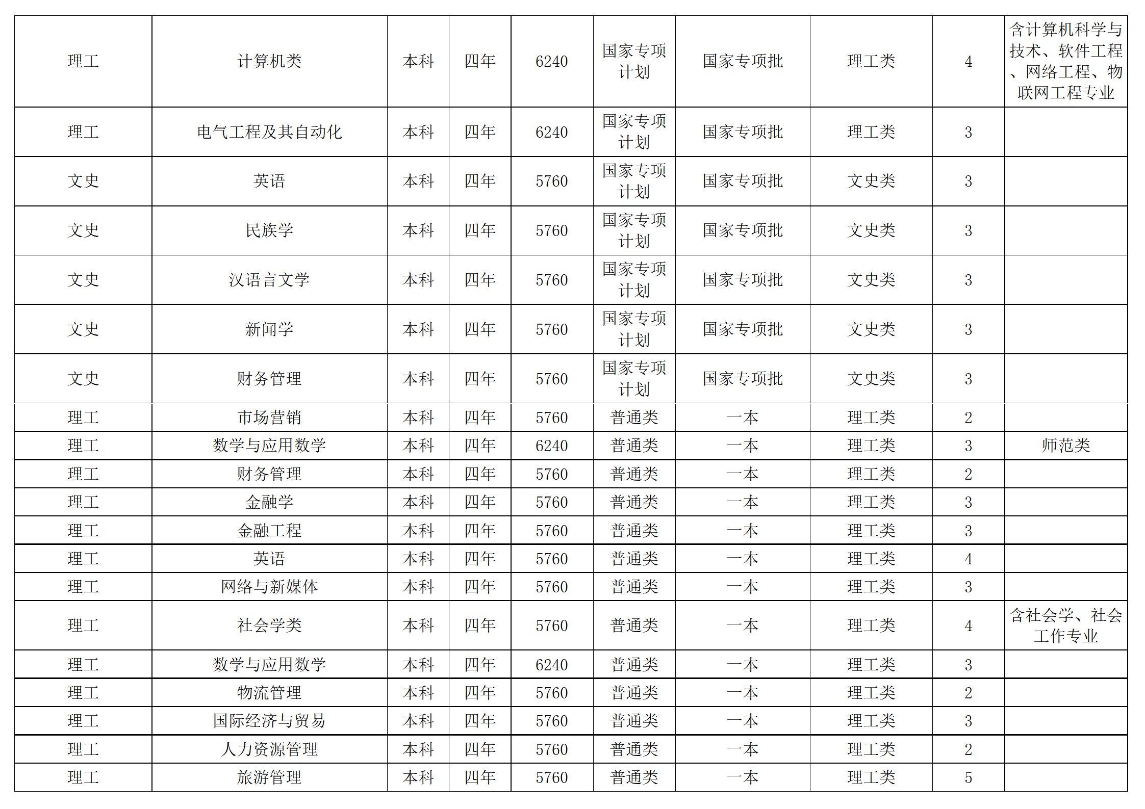 西南民族大学-2024年招生计划