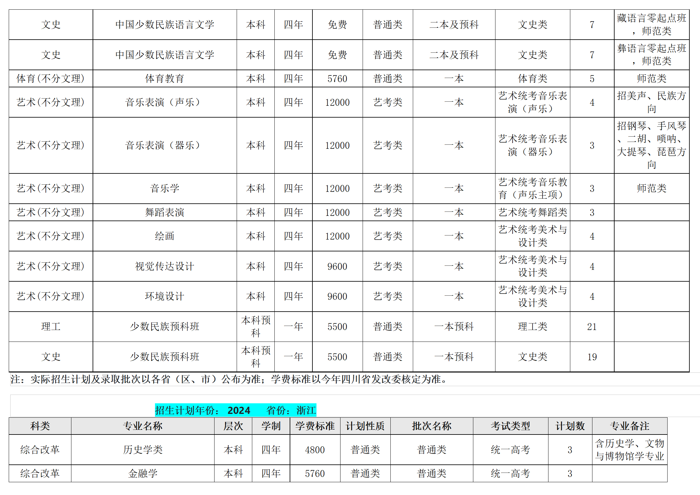 西南民族大学-2024年招生计划