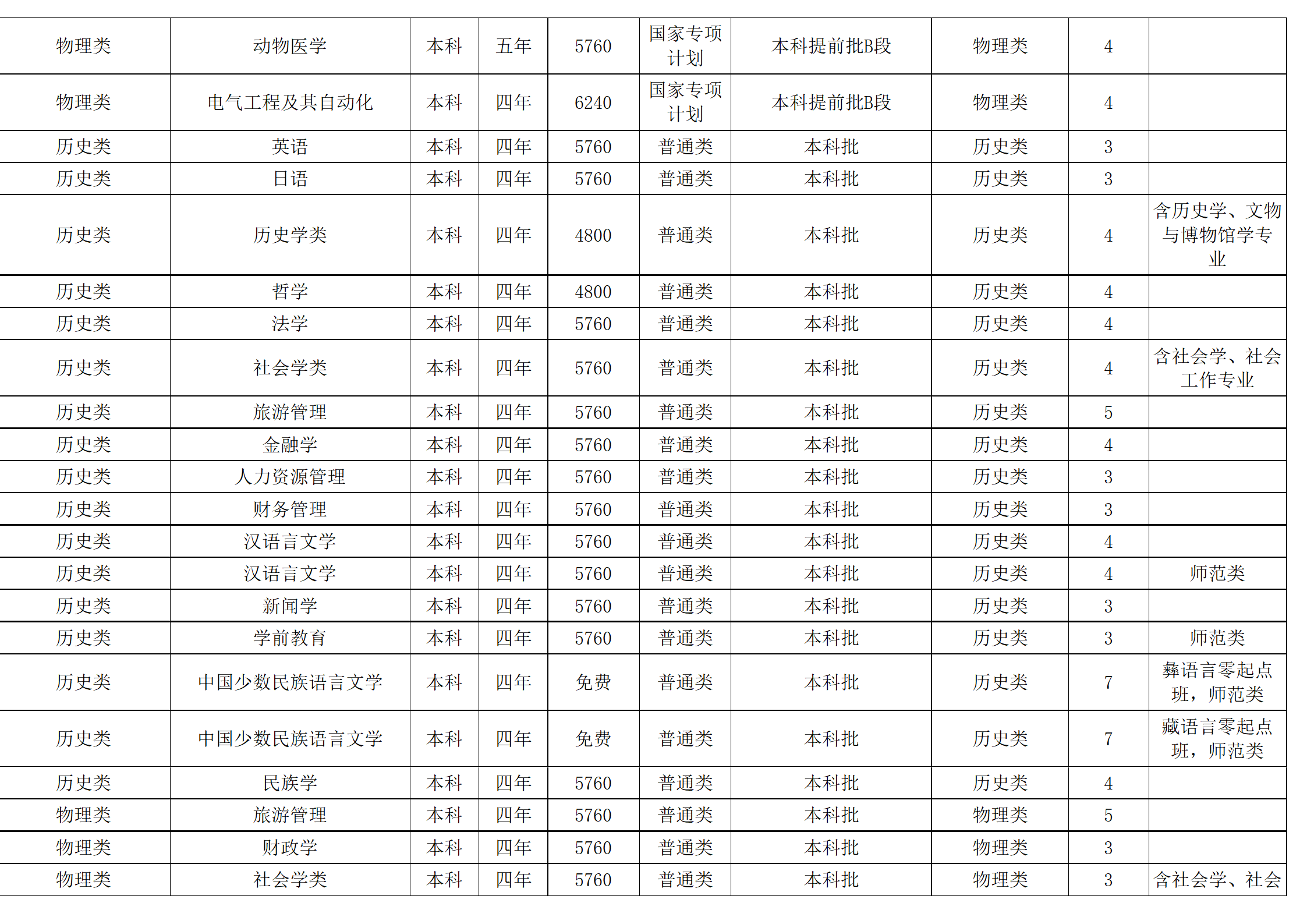 西南民族大学-2024年招生计划