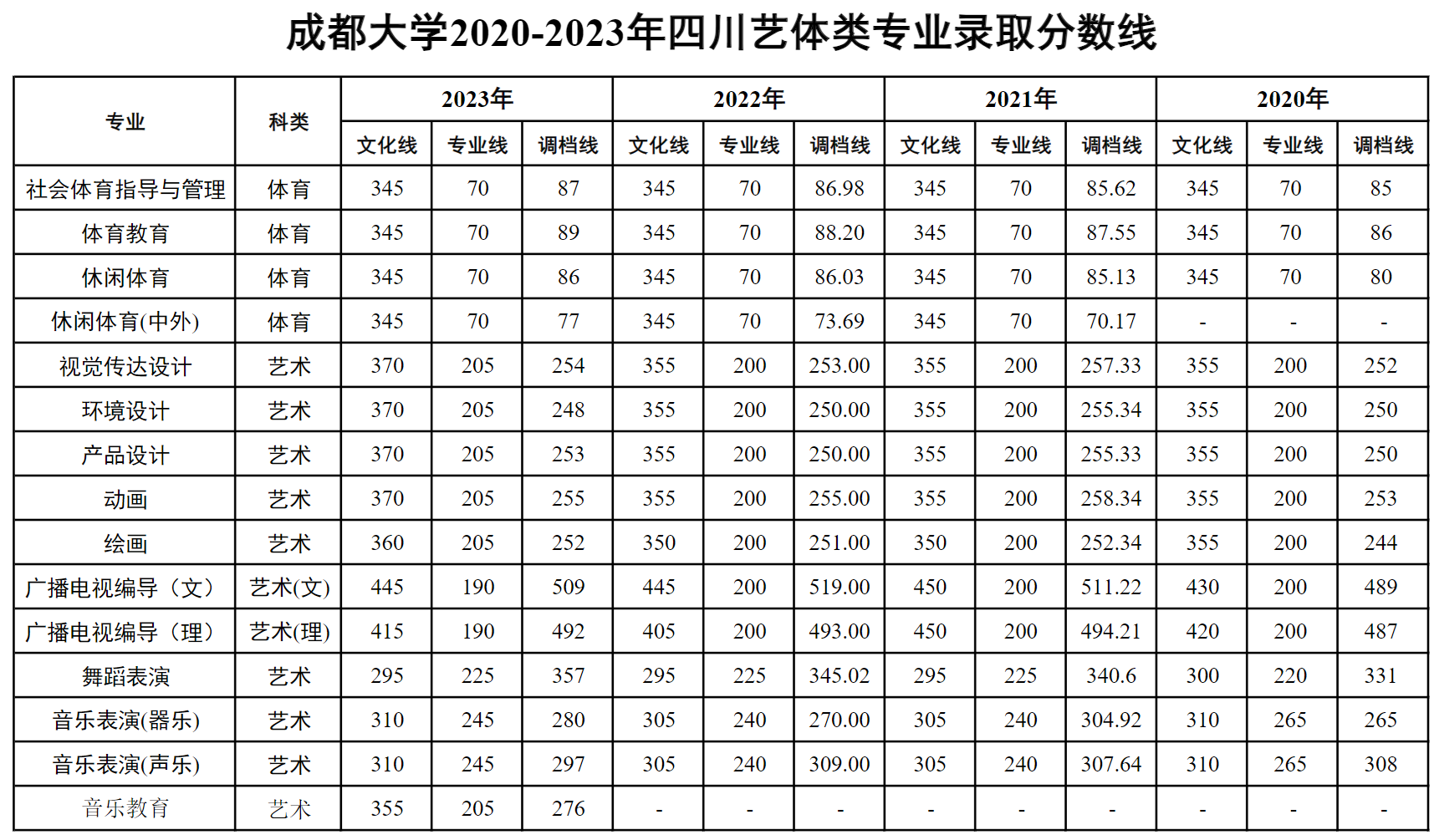 成都大学2021-2023年全国分省分科类录取分数一览表（普通类）