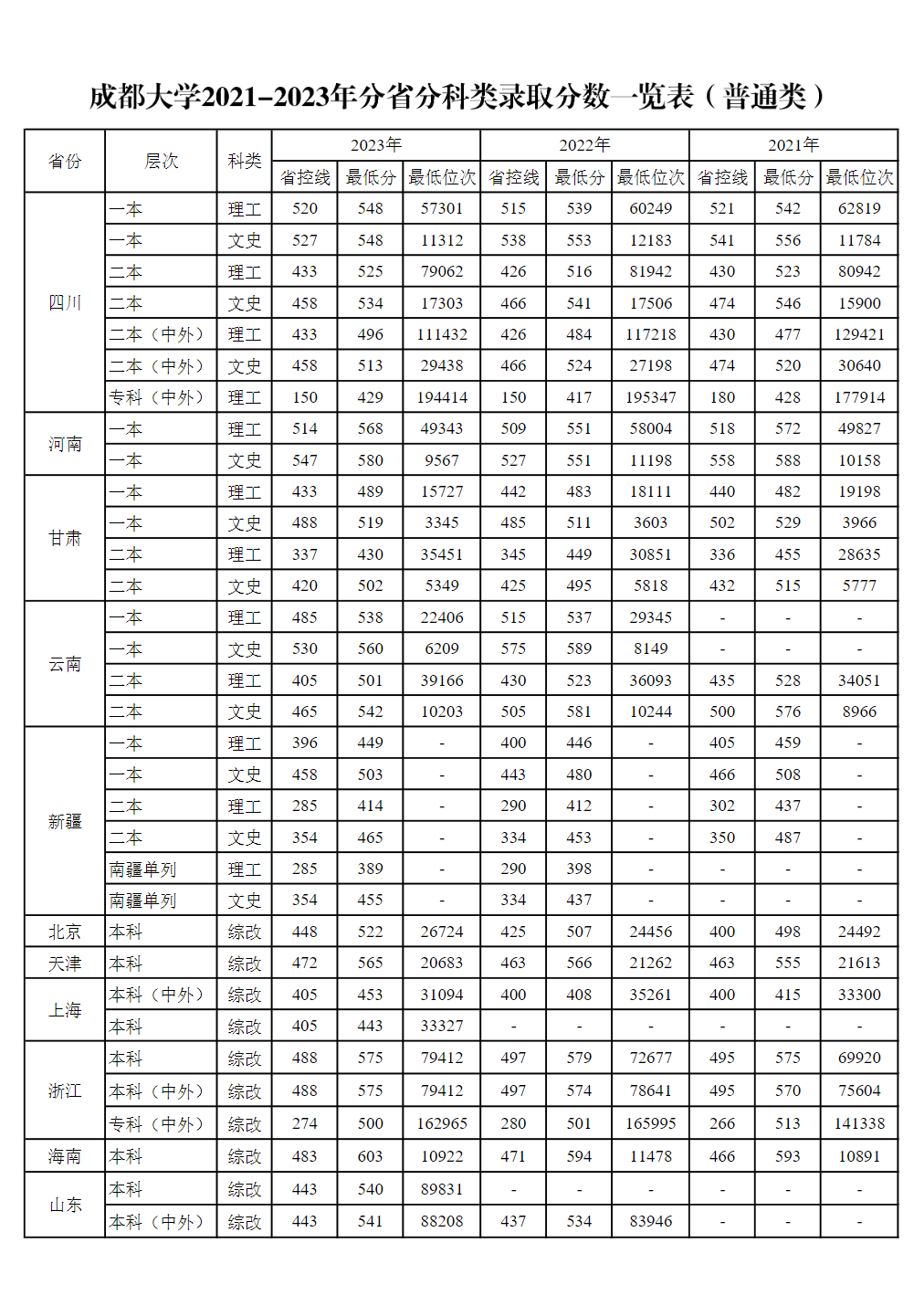 成都大学2021-2023年全国分省分科类录取分数一览表（普通类）