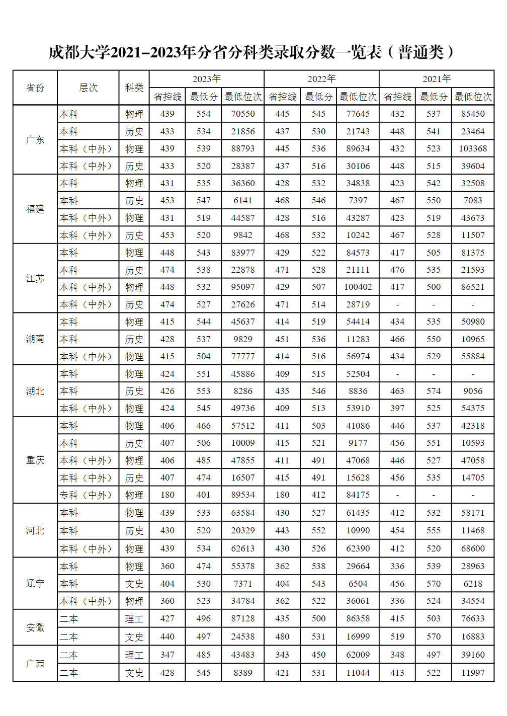 成都大学2021-2023年全国分省分科类录取分数一览表（普通类）