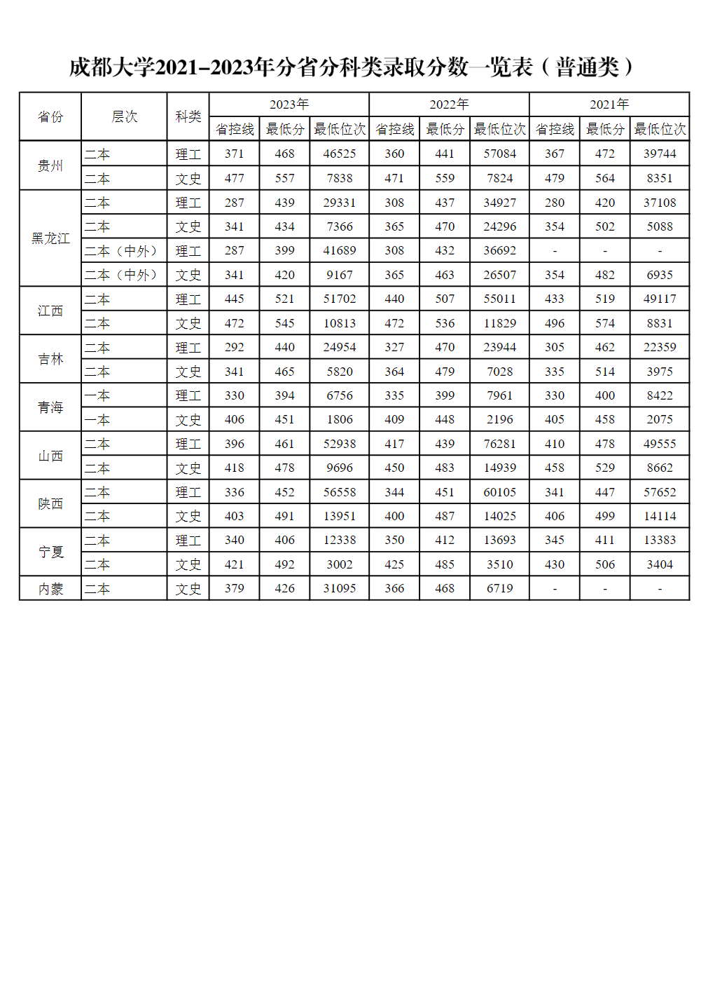 成都大学2021-2023年全国分省分科类录取分数一览表（普通类）