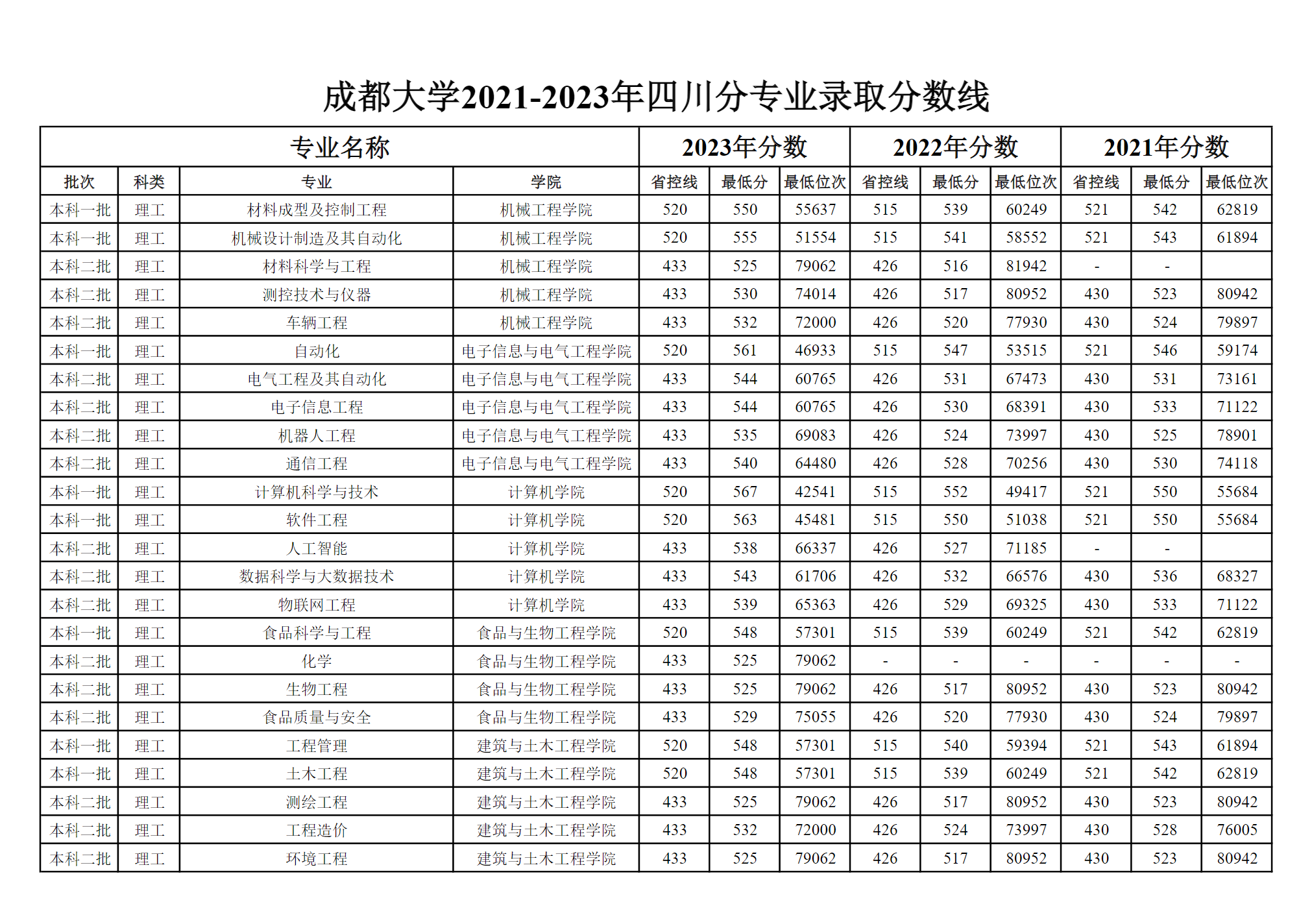 成都大学2021-2023年四川分专业录取分数线（普通类）