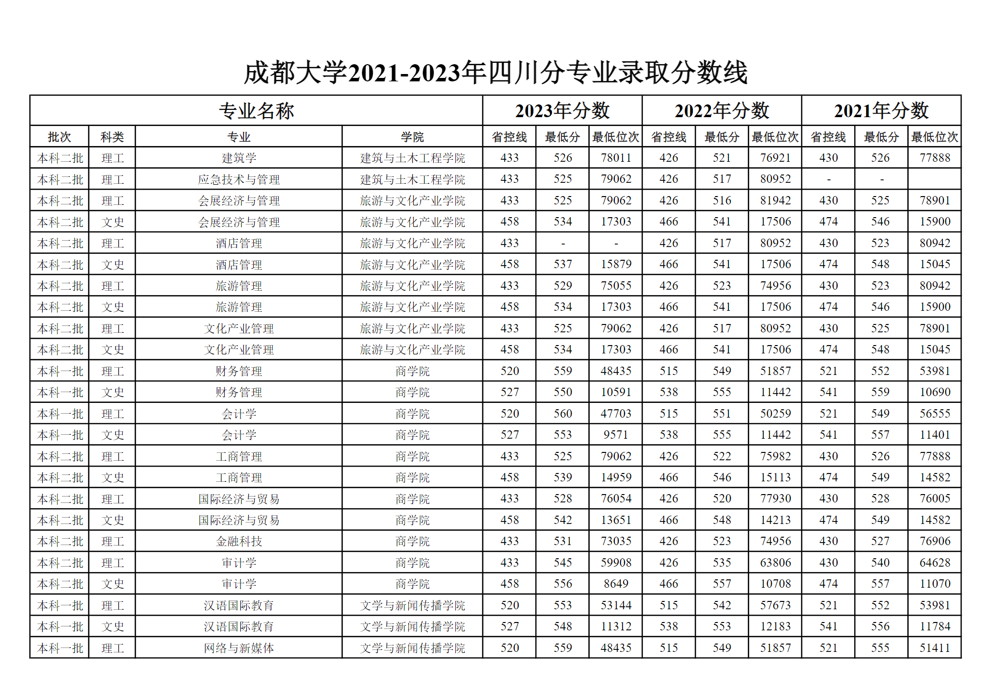 成都大学2021-2023年四川分专业录取分数线（普通类）