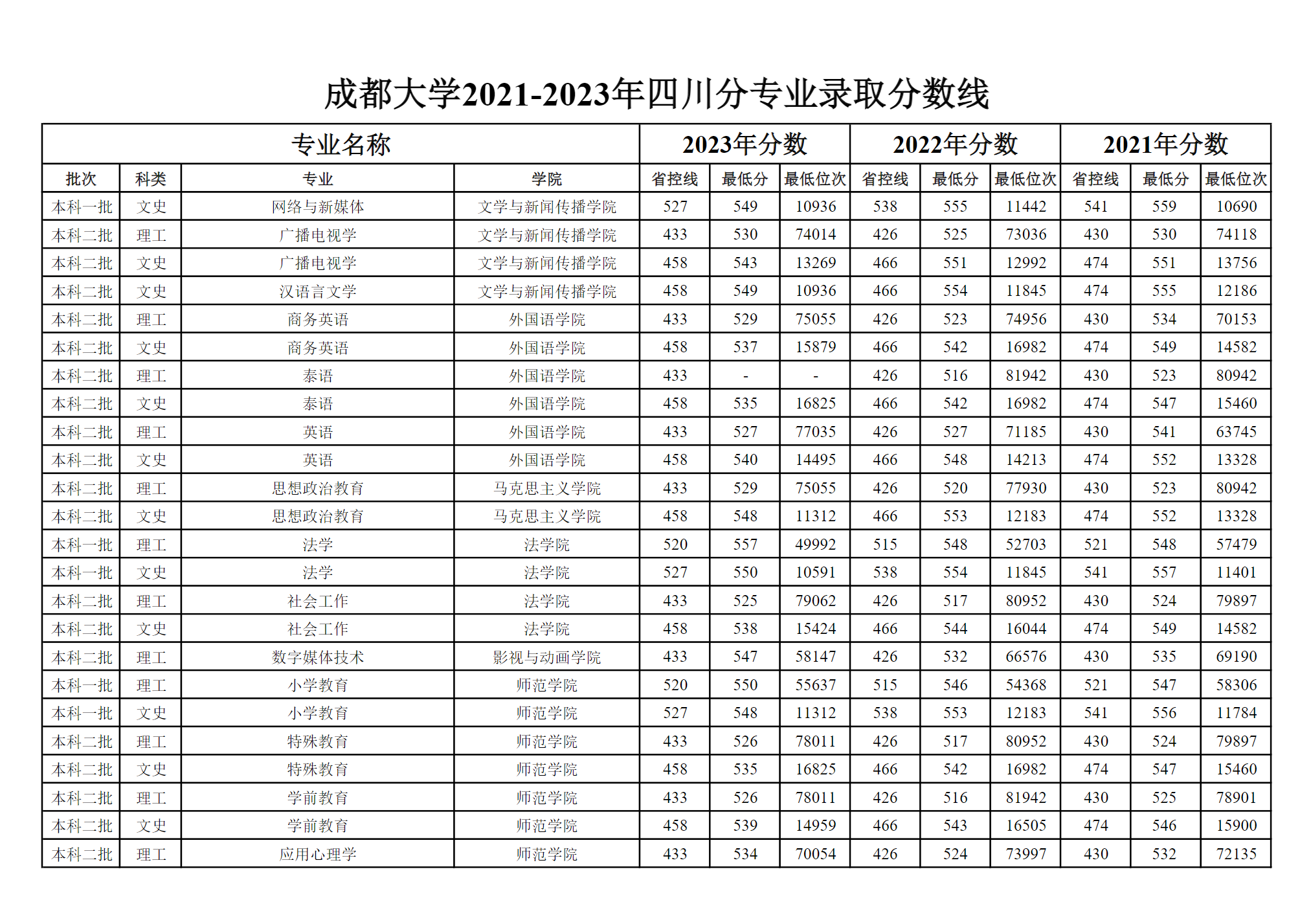 成都大学2021-2023年四川分专业录取分数线（普通类）