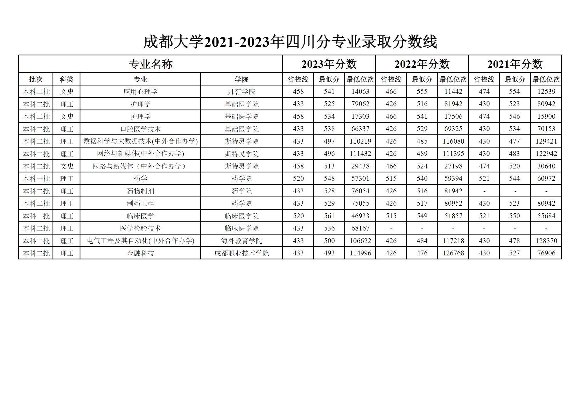 成都大学2021-2023年四川分专业录取分数线（普通类）