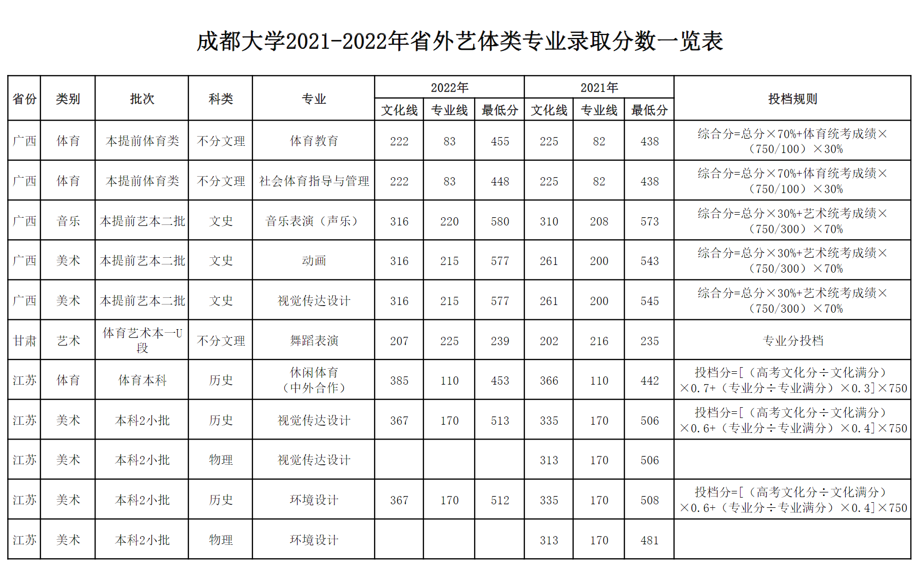 成都大学2021-2022年省外艺体类专业录取分数一览表（艺术类）