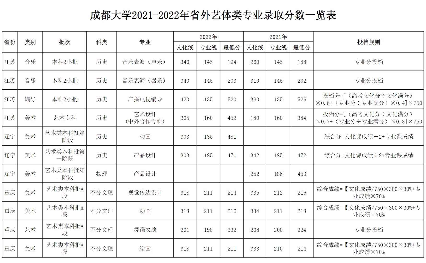 成都大学2021-2022年省外艺体类专业录取分数一览表（艺术类）
